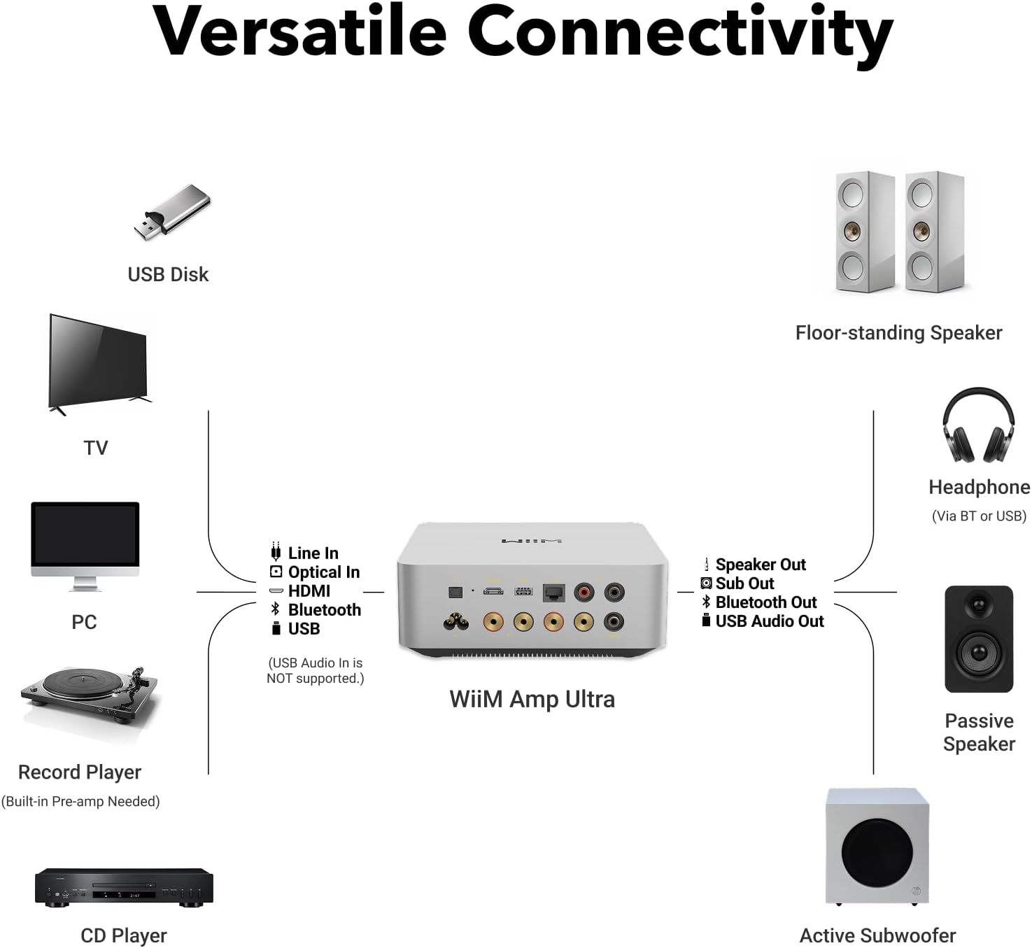 Diagramm zeigt WiiM Amp Ultra mit Anschlüssen für diverse Geräte wie TV, PC, Plattenspieler und Lautsprecher.