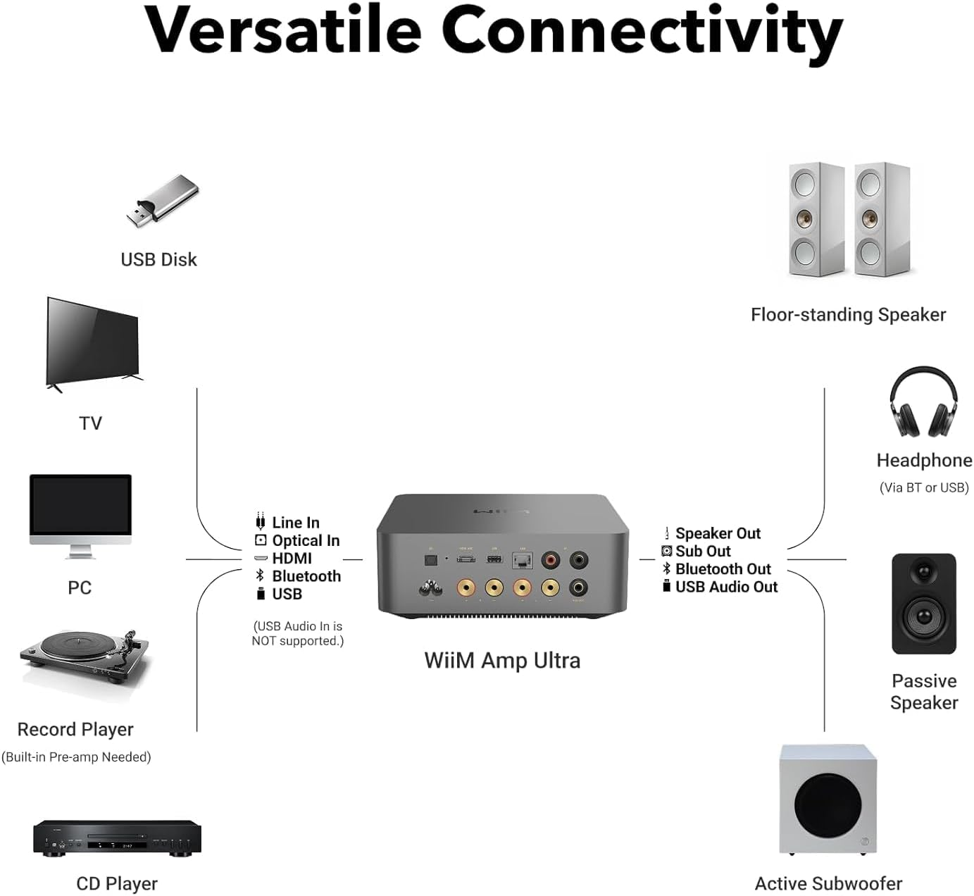 Diagramm zeigt WiiM Amp Ultra Konnektivität: USB-Stick, TV, PC, Plattenspieler, CD-Player, Lautsprecher, Kopfhörer.
