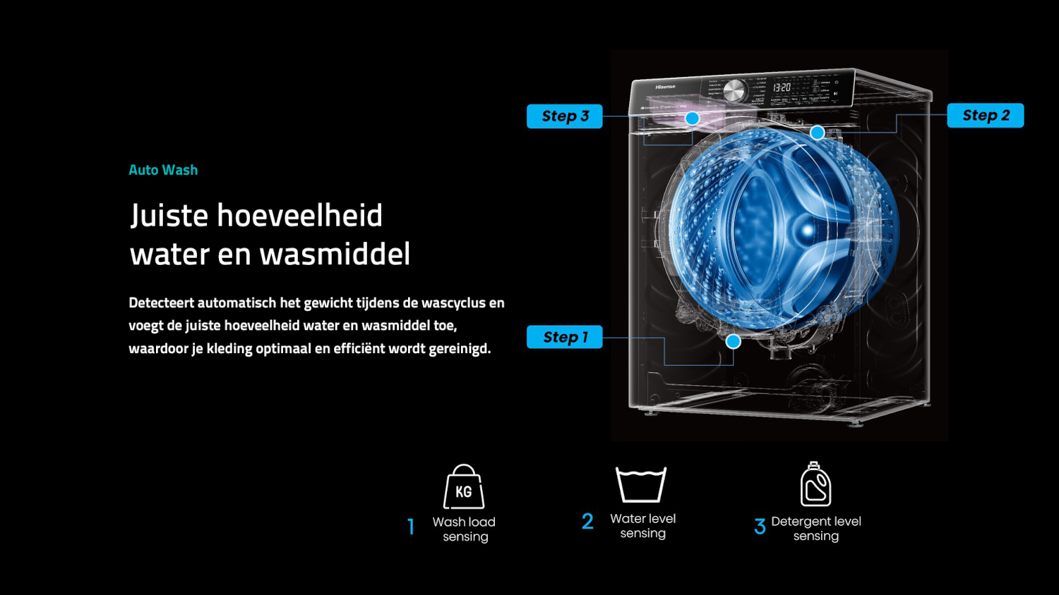 Diagram of a washing machine showing automatic detergent dispensing steps.