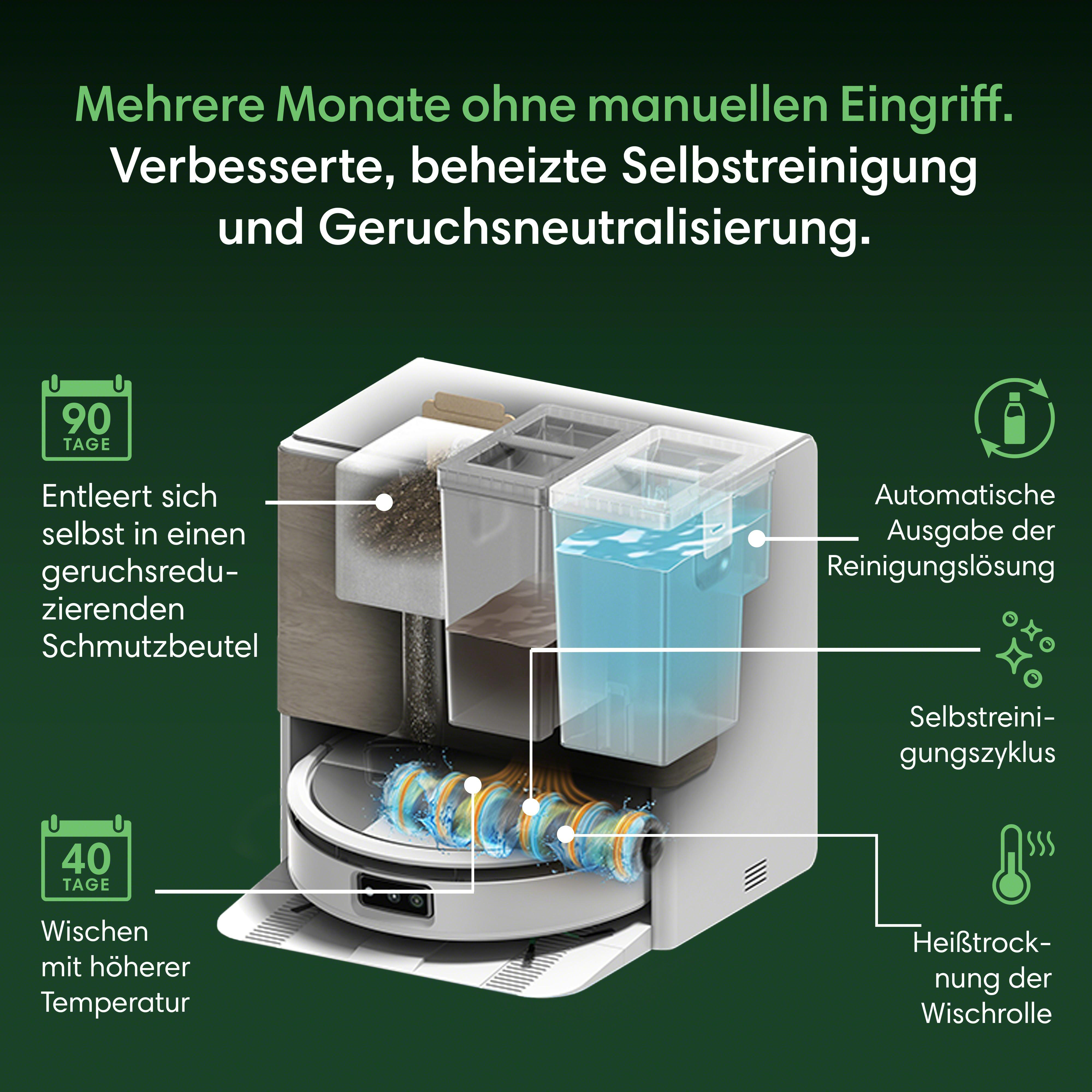 Roboterstaubsauger mit Selbstreinigungsstation: Entleerung, Reinigungslösung, Zyklus, Trocknung.