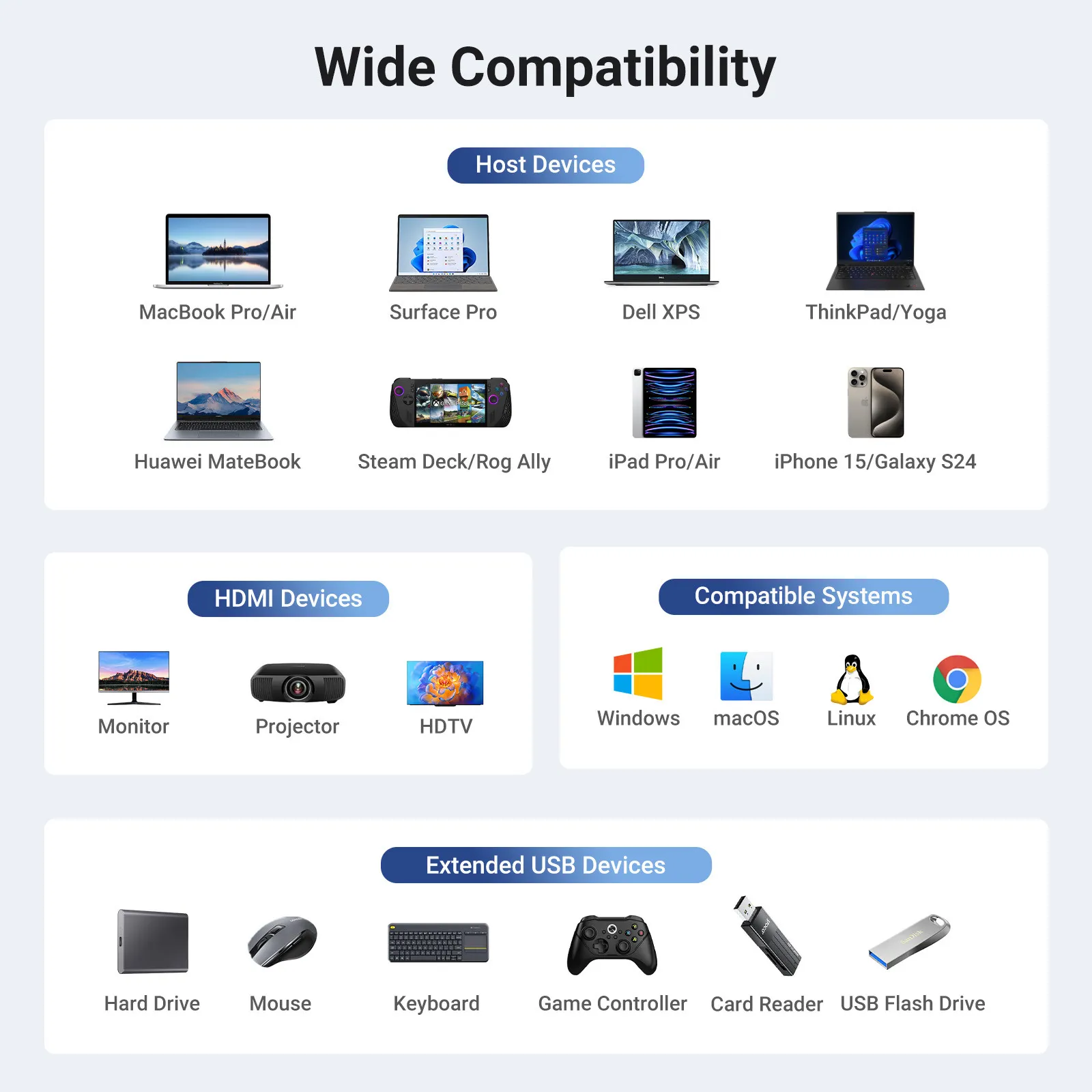 Panoramica dei dispositivi compatibili: laptop, tablet, smartphone, monitor, proiettori, HDTV, hard disk, mouse, tastiere, controller di gioco, lettori di schede, unità USB.