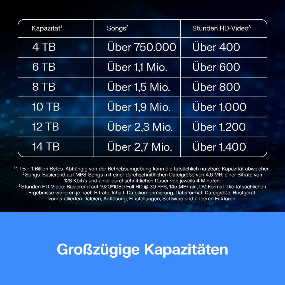 Tabelle zeigt Speicherkapazitäten von 4-14 TB, Songs und HD-Video-Stunden.