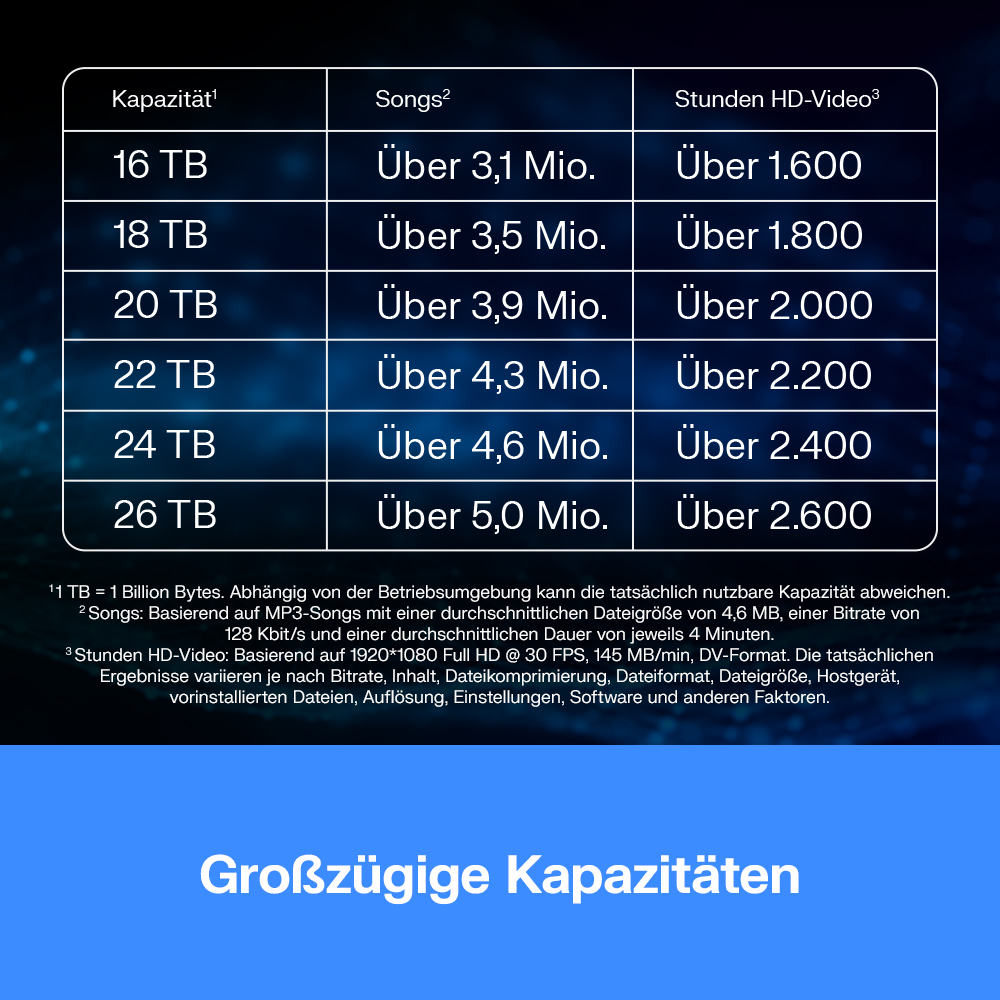 Tabelle zeigt Speicherkapazitäten und deren Inhalte in Songs und HD-Video-Stunden.