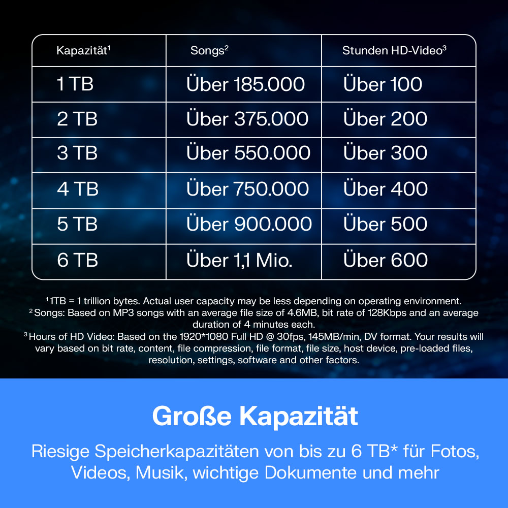 Tabelle zeigt Speicherkapazitäten von 1-6 TB und deren Inhalte an Songs und HD-Videos.