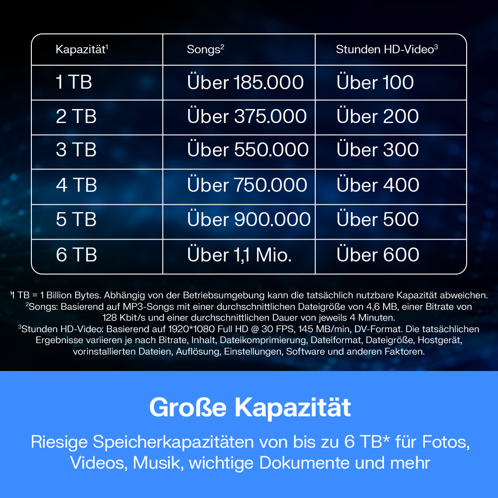 Tabelle mit Speicherplatz, Song- und Videokapazitäten von 1 bis 6 TB. Große Kapazität.