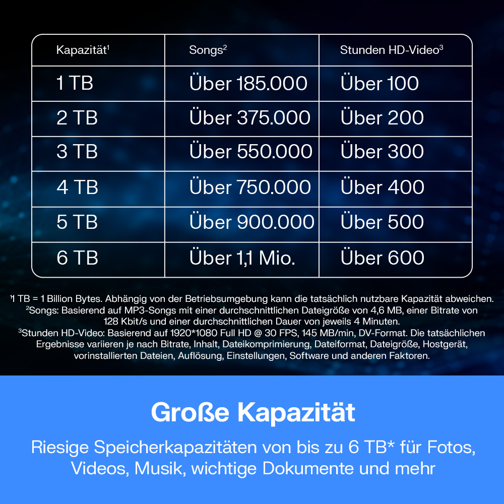 Tabelle mit Speicherkapazität in TB vs. Songs und HD-Videostunden. Großer Text 'Große Kapazität'.