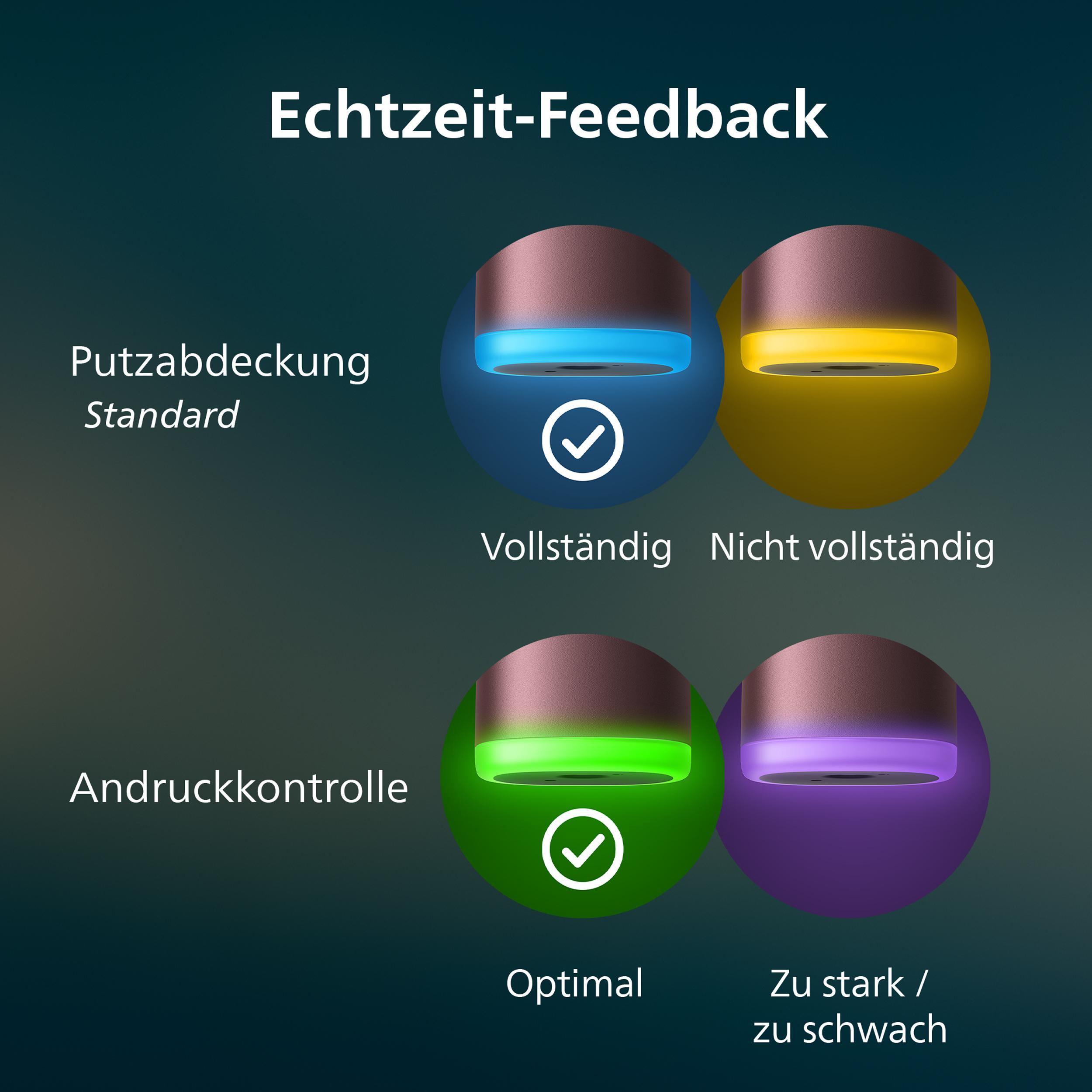 Vier Lichter zeigen Feedback: blau (vollständig), gelb (unvollständig), grün (optimal), lila (zu stark/schwach).