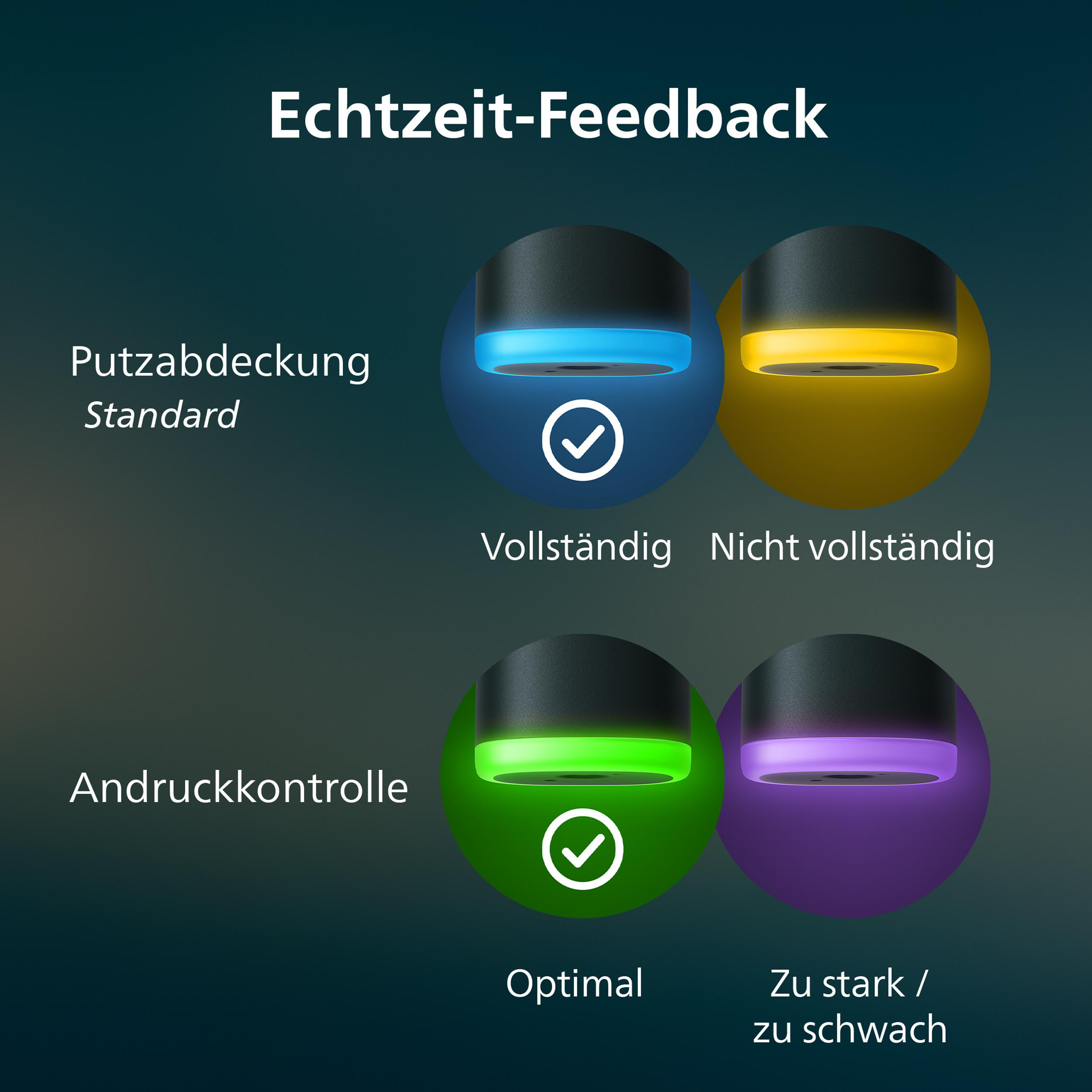 Vier Leuchten zeigen Feedback: Blau (Standard), Gelb (unvollständig), Grün (optimal), Lila (zu stark/schwach).
