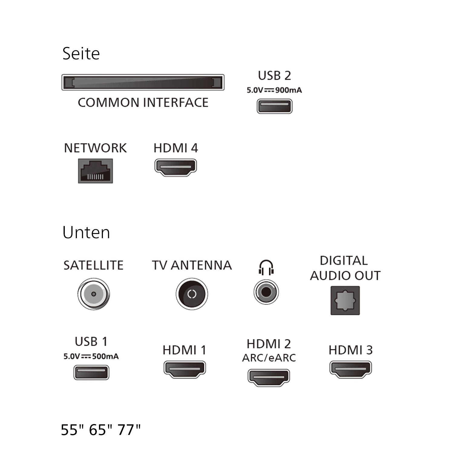 Diagramm zeigt Anschlüsse: Common Interface, USB 2, Netzwerk, HDMI 4, Satellit, Antenne, Audio Out.