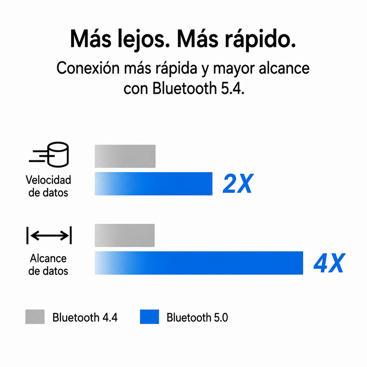 Bluetooth 4.4 vs 5.0: Velocidad datos 2x, alcance 4x. Conexión más rápida.