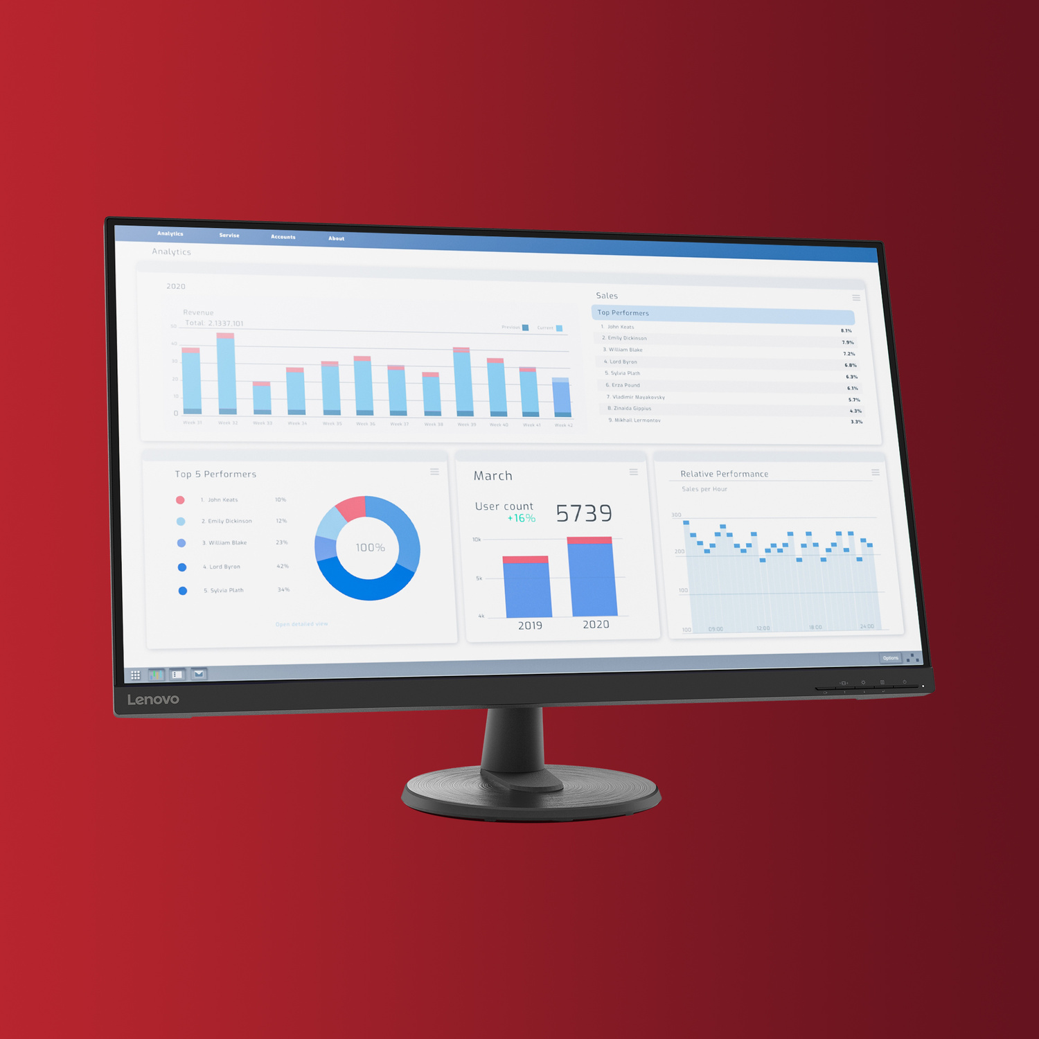 Un monitor del computer mostra una dashboard con grafici e elenchi, incluse analisi di ricavi e prestazioni.