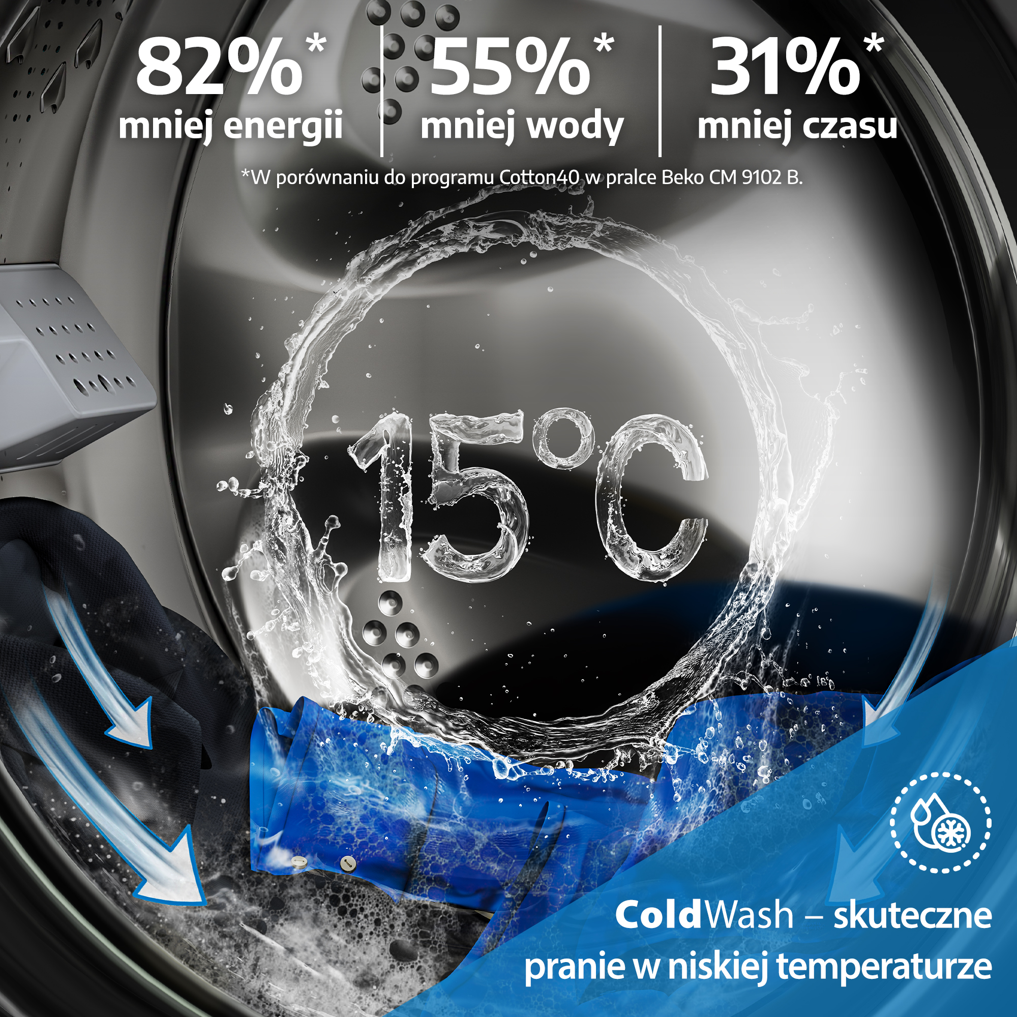 Pralka: 15°C, 82% mniej energii, 55% mniej wody, 31% mniej czasu.