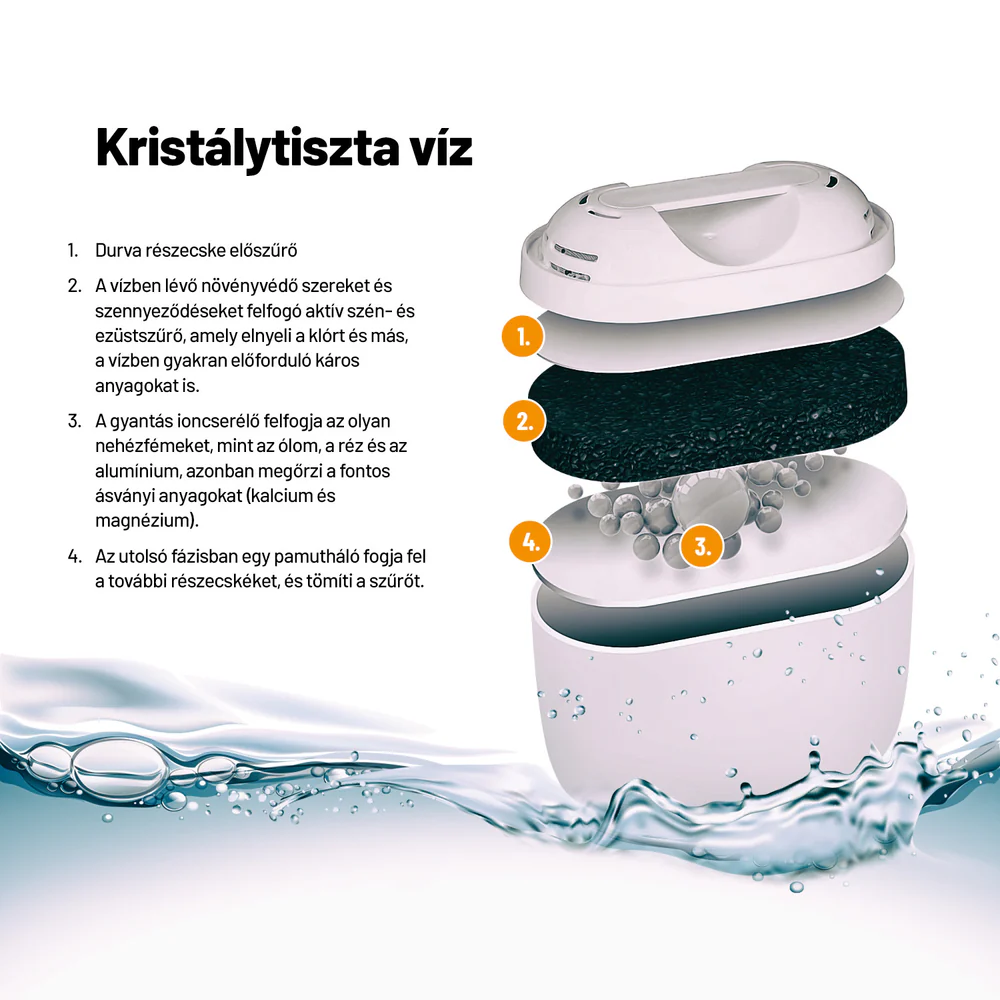 Egy 4 szintes vízszűrő robbantott ábrája feliratokkal.