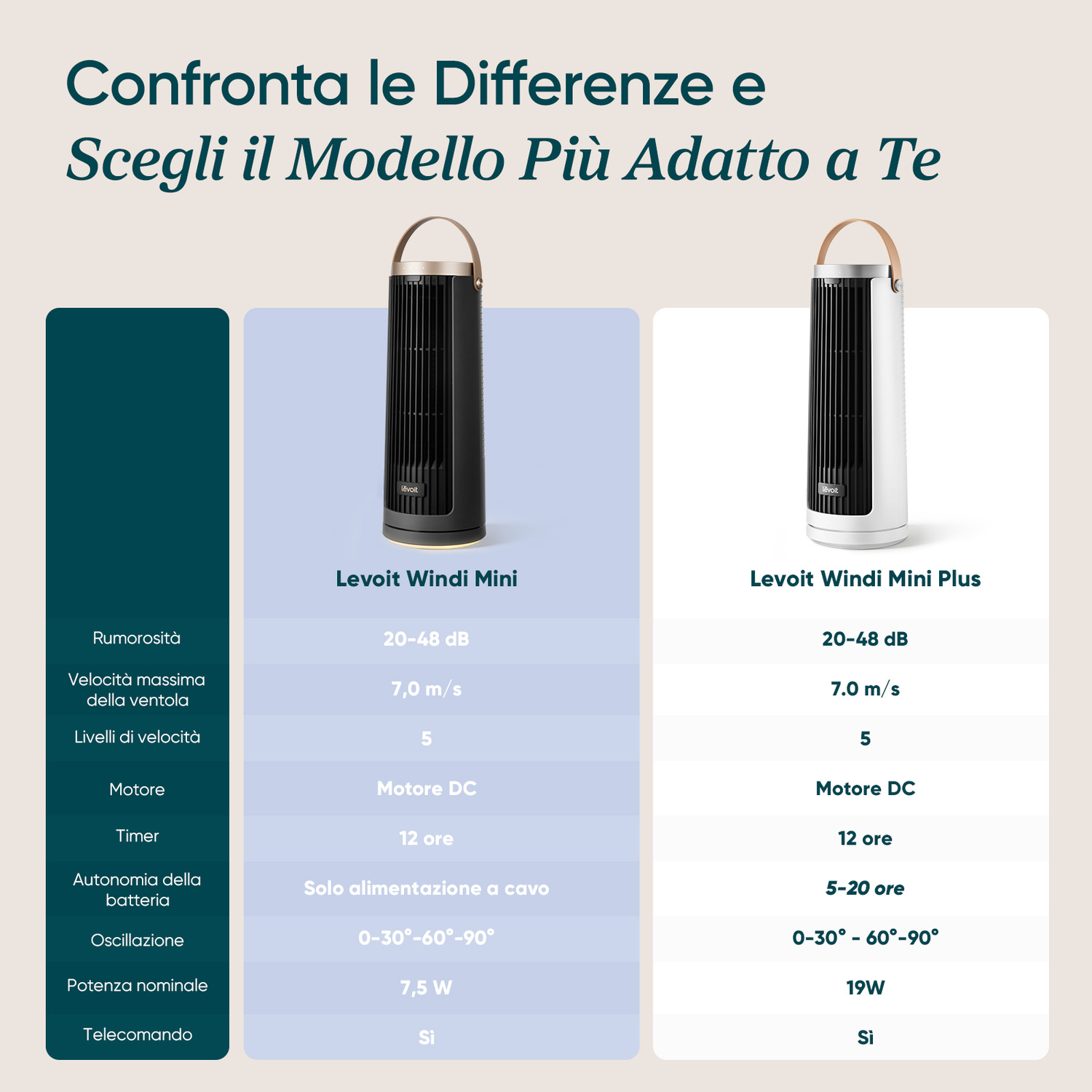 Tabella comparativa per purificatori Levoit Windi Mini e Mini Plus con specifiche.