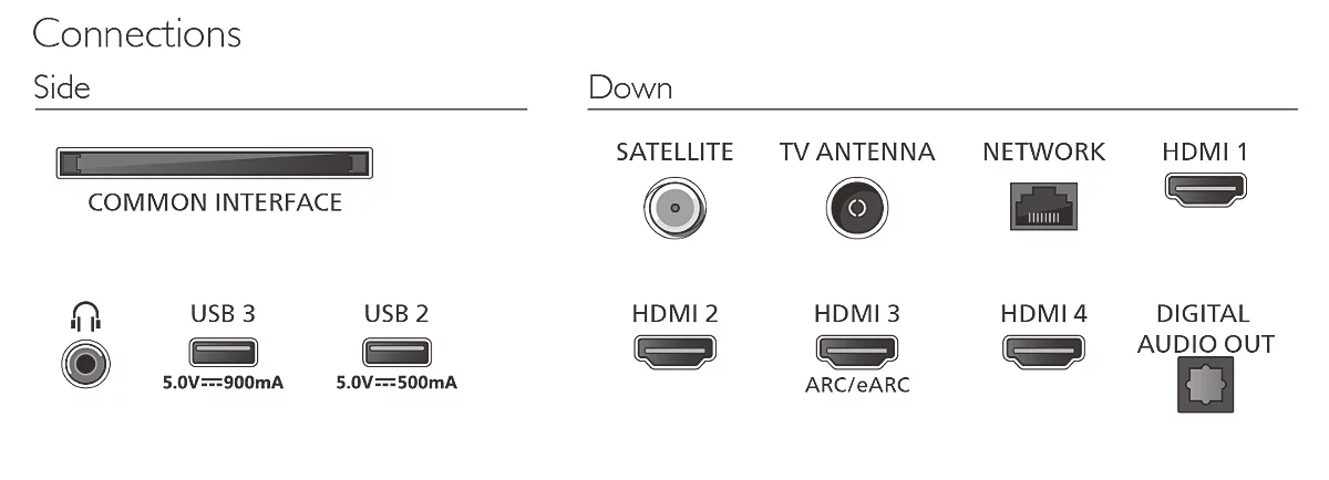 Anschlussübersicht: Common Interface, Satellit, TV, Netzwerk, HDMI, USB, Audioausgang.