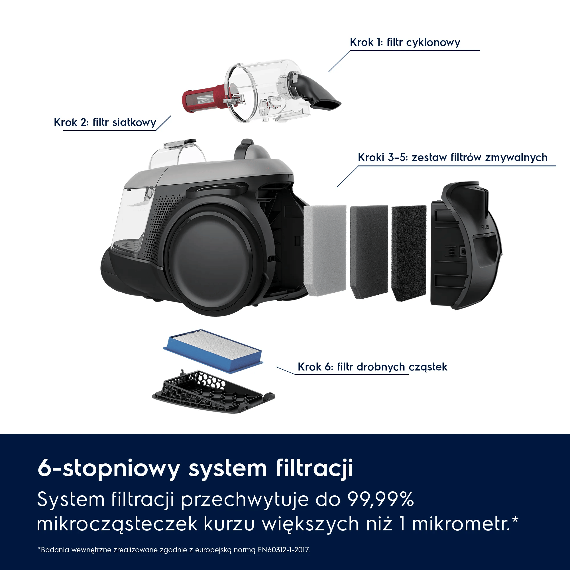 Odkurzacz z rozłożonymi filtrami: cyklonowy, siatkowy, zmywalne i drobnych cząstek.
