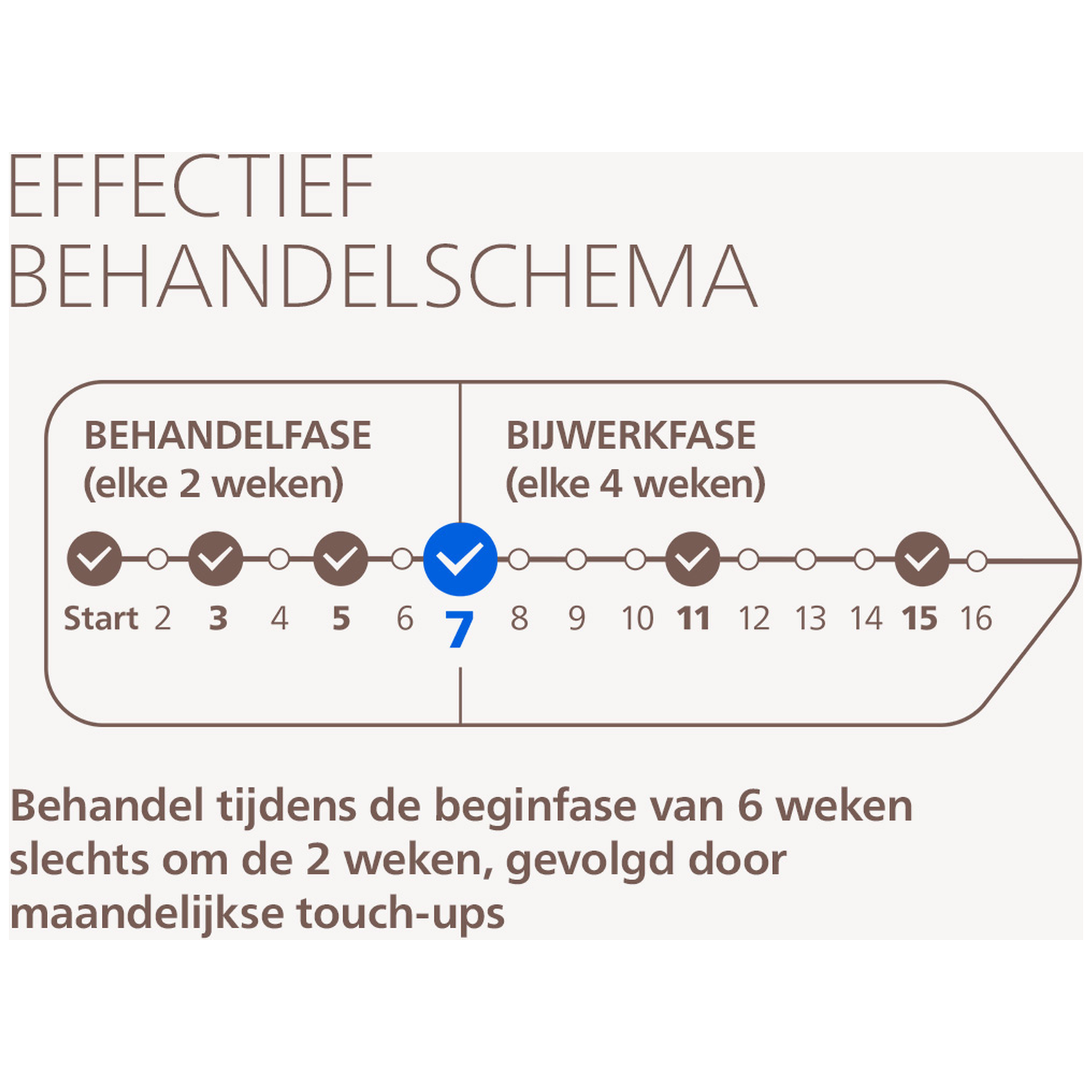 Calendrier de traitement efficace : Phase de traitement (toutes les 2 semaines), phase d'entretien (toutes les 4 semaines).