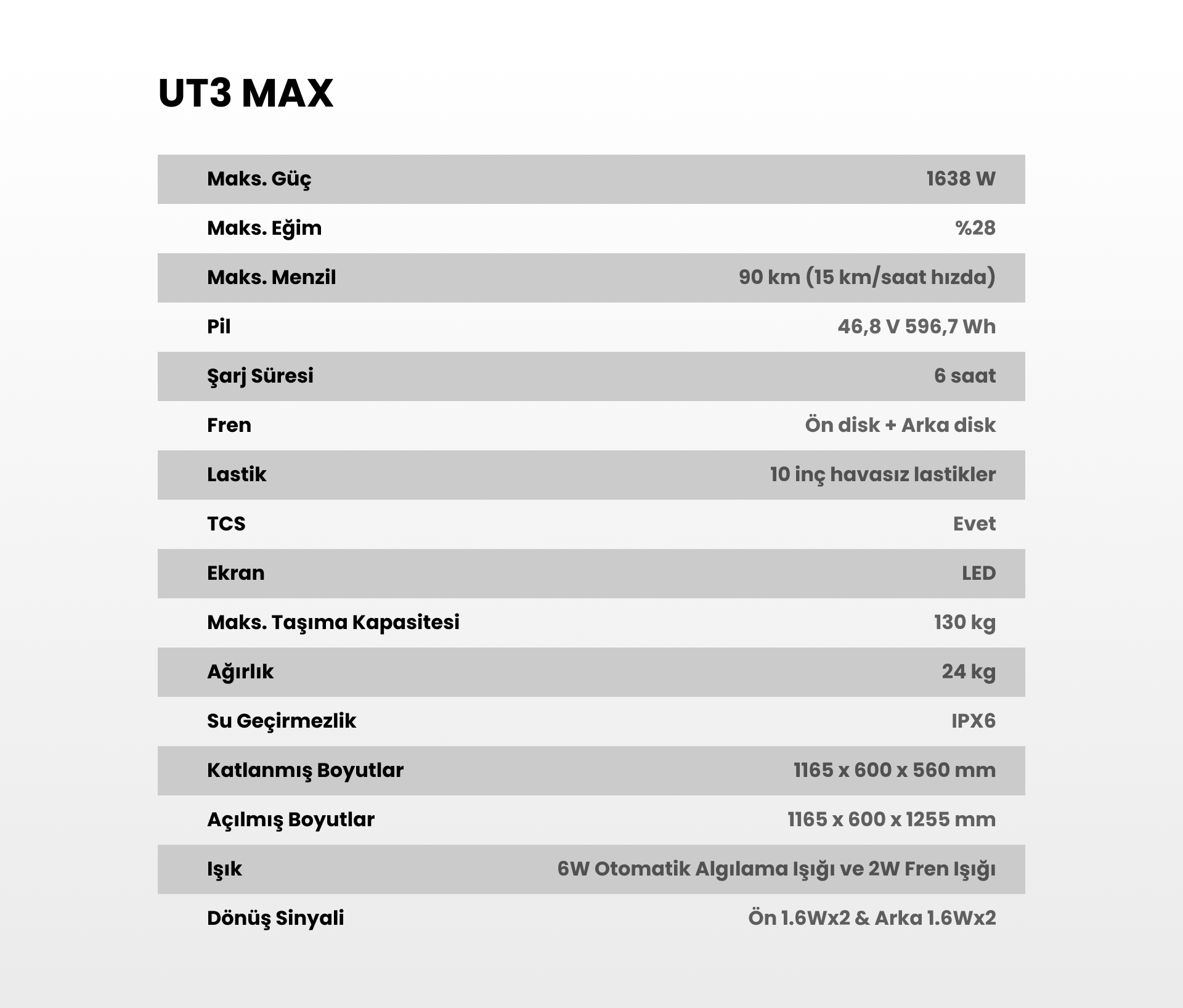 UT3 MAX özellikleri: 1638W, %28 eğim, 90km menzil, 46.8V pil.