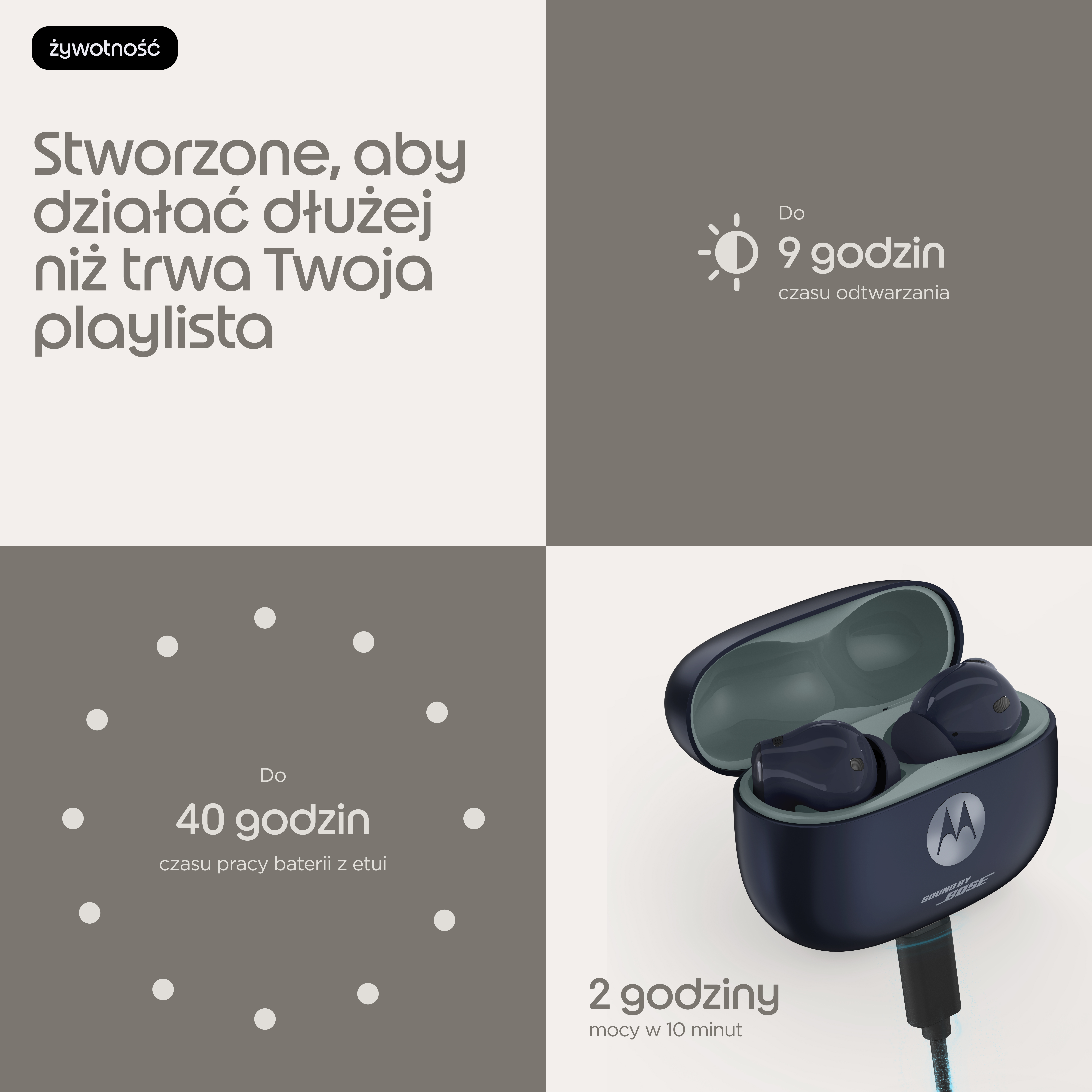 Infografika przedstawiająca żywotność baterii słuchawek Motorola z etui ładującym.