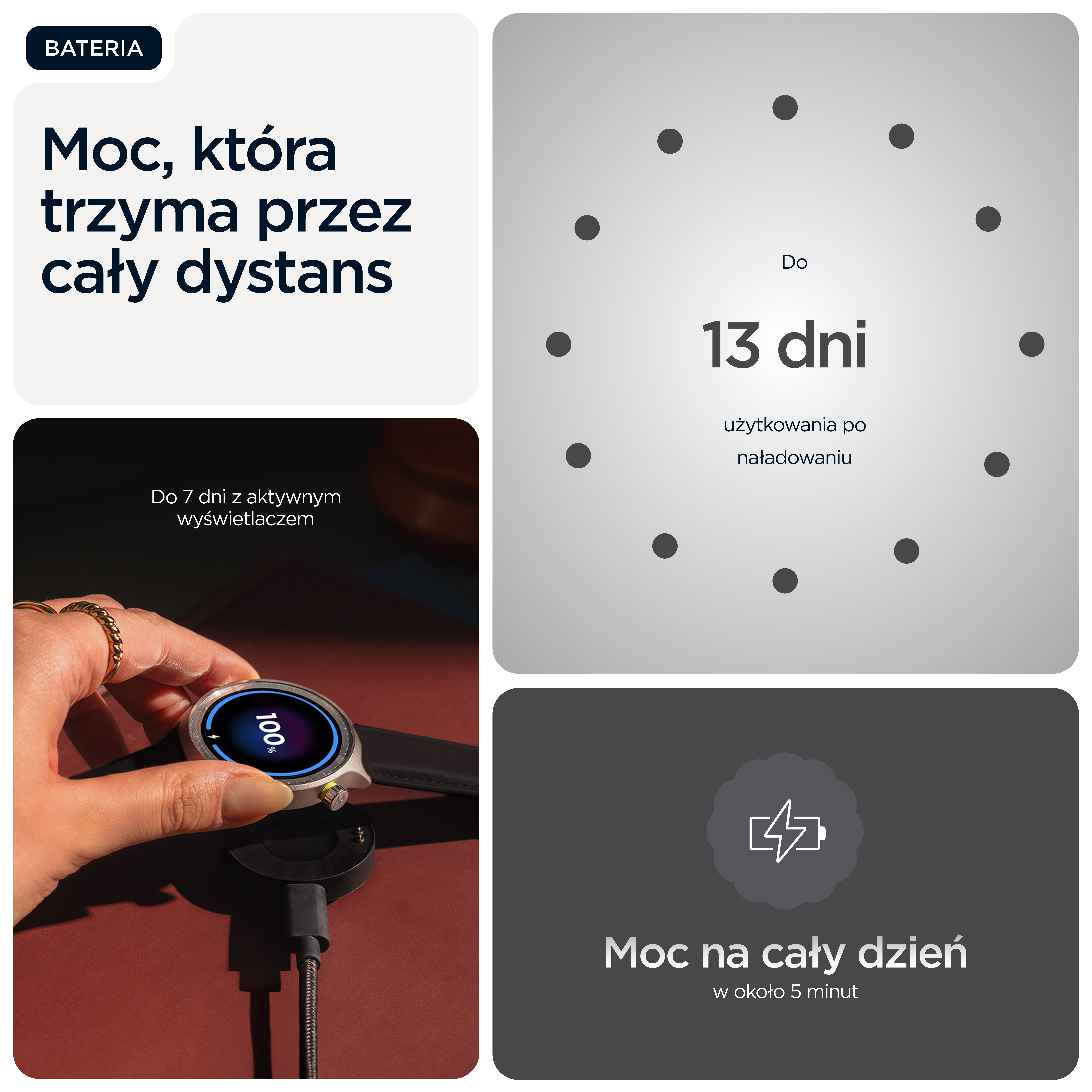 Cztery panele podkreślające baterię smartwatcha, pokazujące 13 dni i szybkie ładowanie.