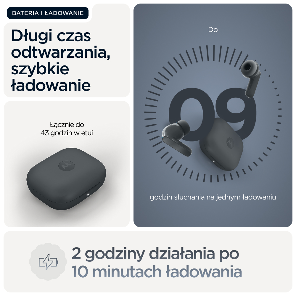 Szare słuchawki i etui ładujące. 43 godziny baterii, 9 godzin odtwarzania.