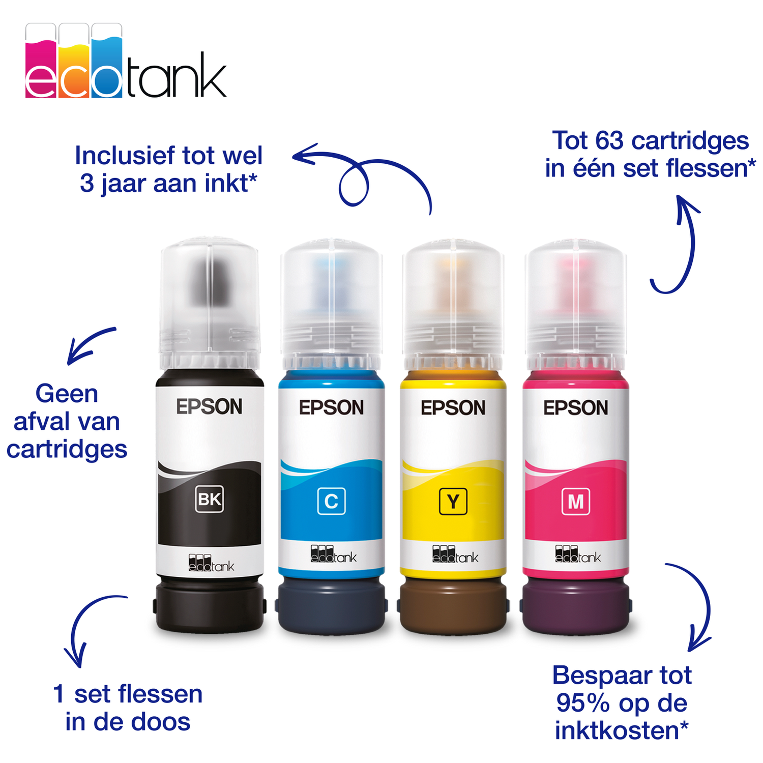 Vier Epson Ecotank inktflessen: Zwart, Cyaan, Geel, Magenta. Labels & pijlen.