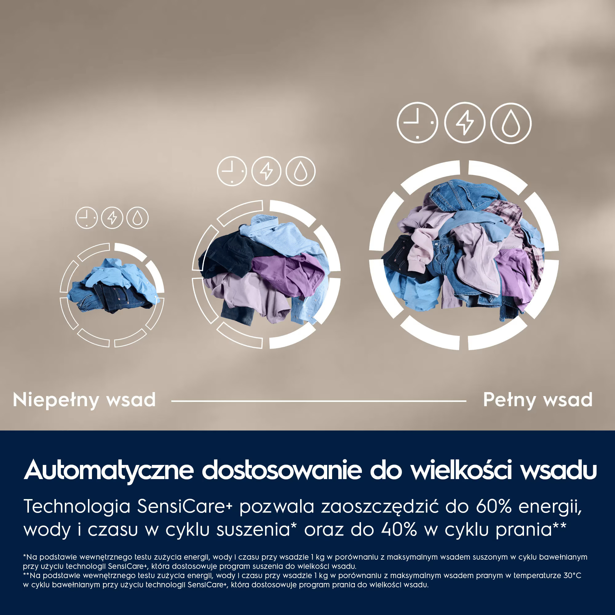 Grafika przedstawia technologię SensiCare+ dostosowującą zużycie do wielkości wsadu.