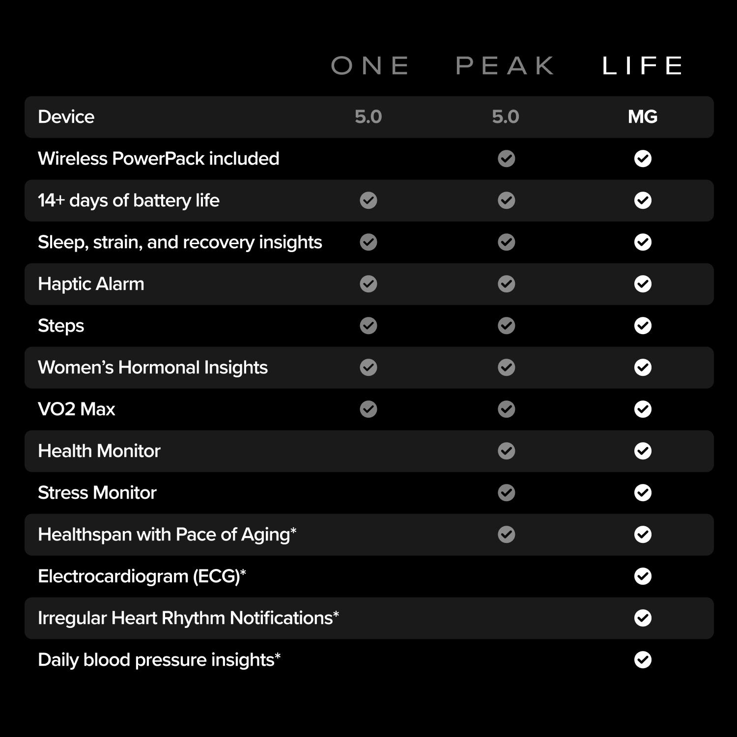 Vergleichstabelle für ONE, PEAK und LIFE Geräte mit Merkmalen wie Batterielaufdauer, Schlaf- und Herzüberwachung.