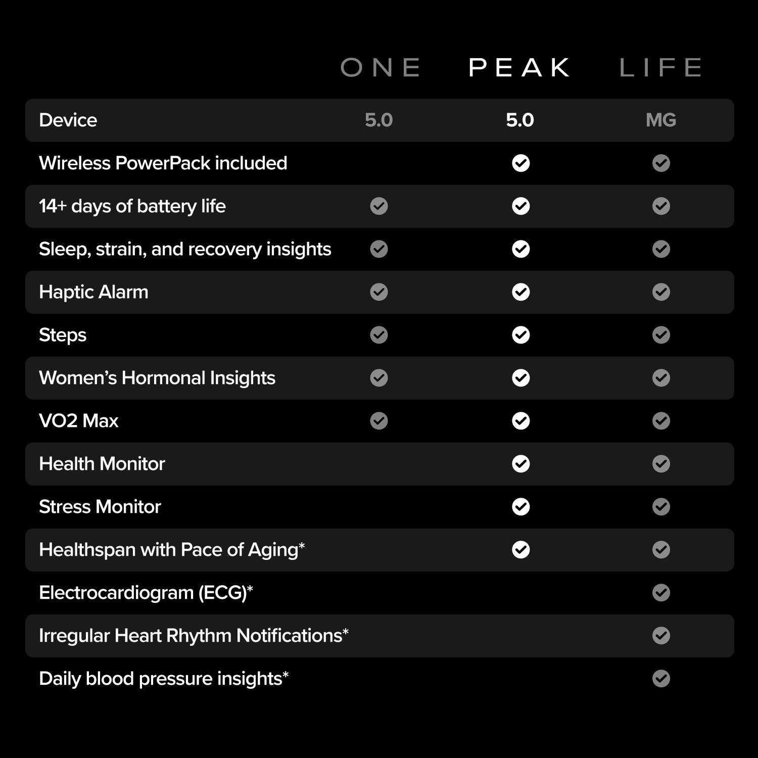 Eine Funktionsvergleichstabelle für drei Fitnessgeräte: One, Peak und Life mit Häkchen.