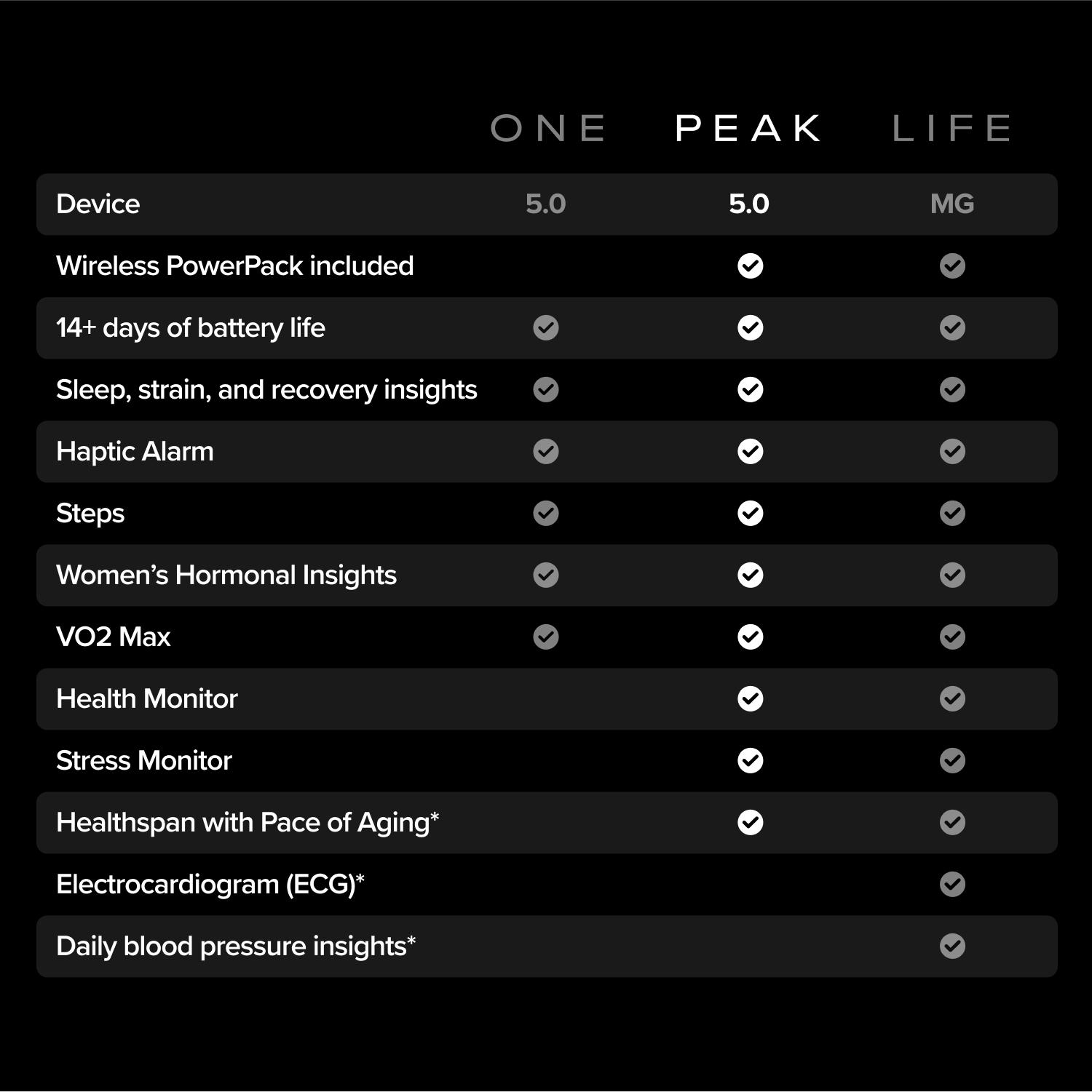 Vergleichstabelle mit Funktionen der Fitness-Tracker One, Peak und Life auf schwarzem Hintergrund.