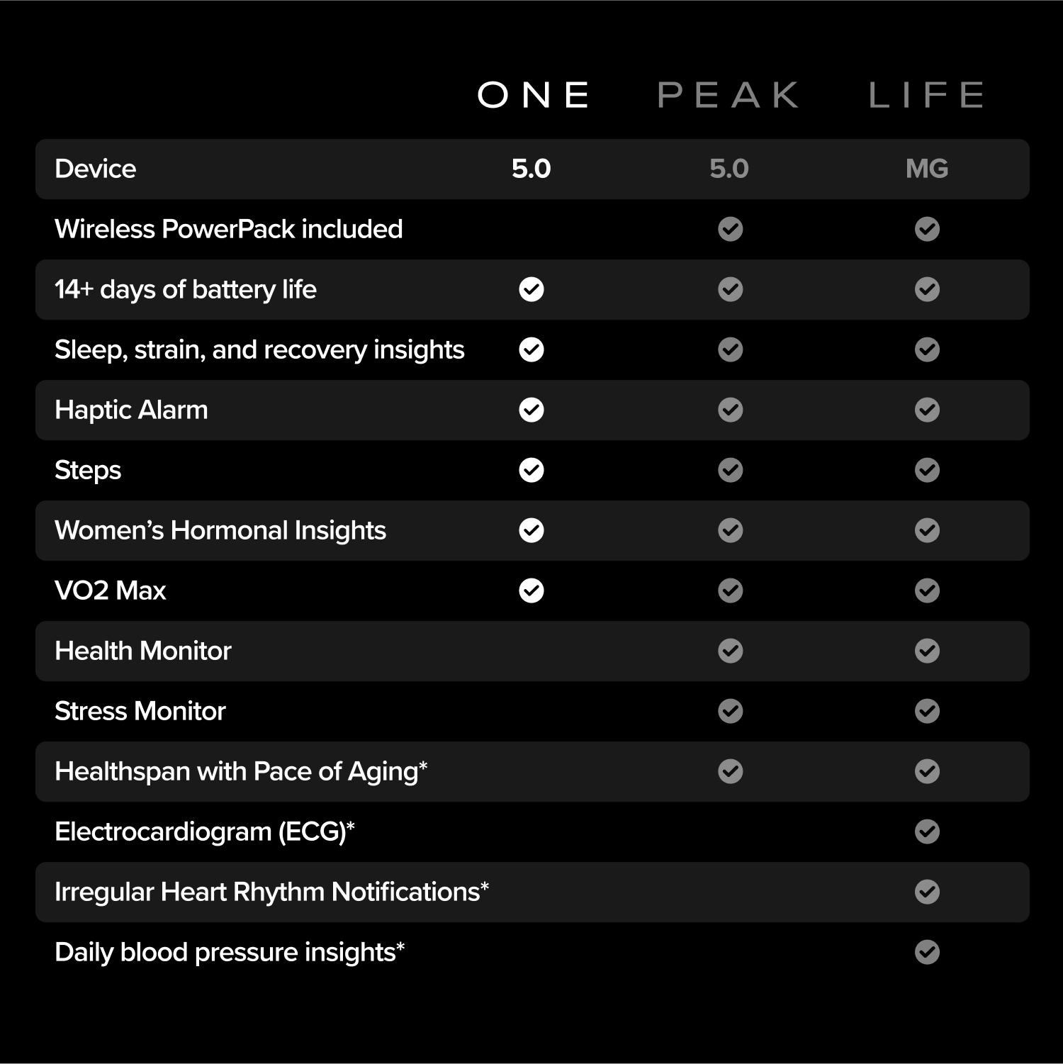 Vergleichstabelle für One Peak Life Geräte 5.0, 5.0 und MG mit verschiedenen Gesundheitsfunktionen.