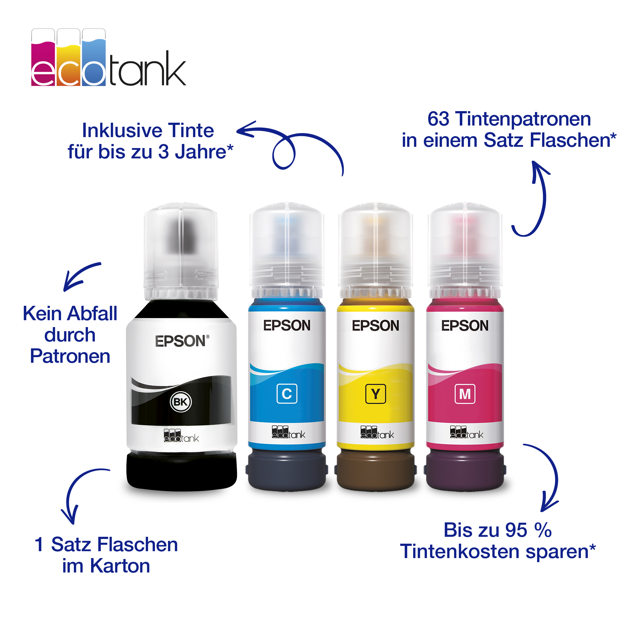 Vier Epson EcoTank Tintenflaschen in Schwarz, Cyan, Gelb und Magenta mit deutscher Werbeschrift.