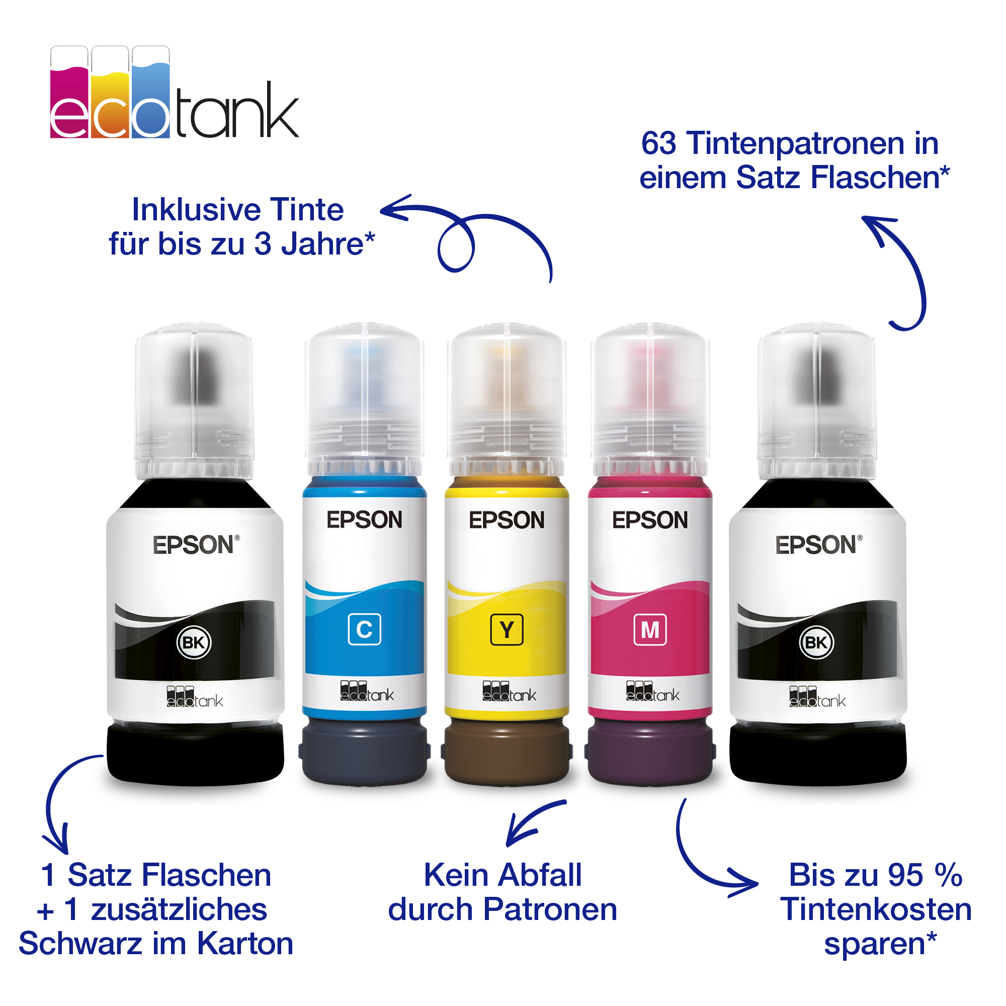 Fünf Epson EcoTank-Tintenflaschen in Schwarz, Cyan, Gelb, Magenta und Schwarz mit Text und Pfeilen.