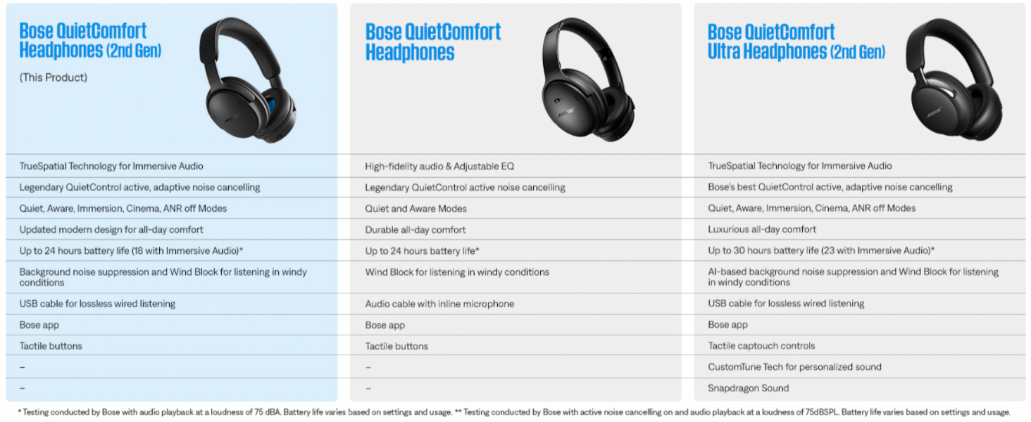Tableau comparatif de trois modèles de casque Bose QuietComfort avec spécifications et fonctionnalités.