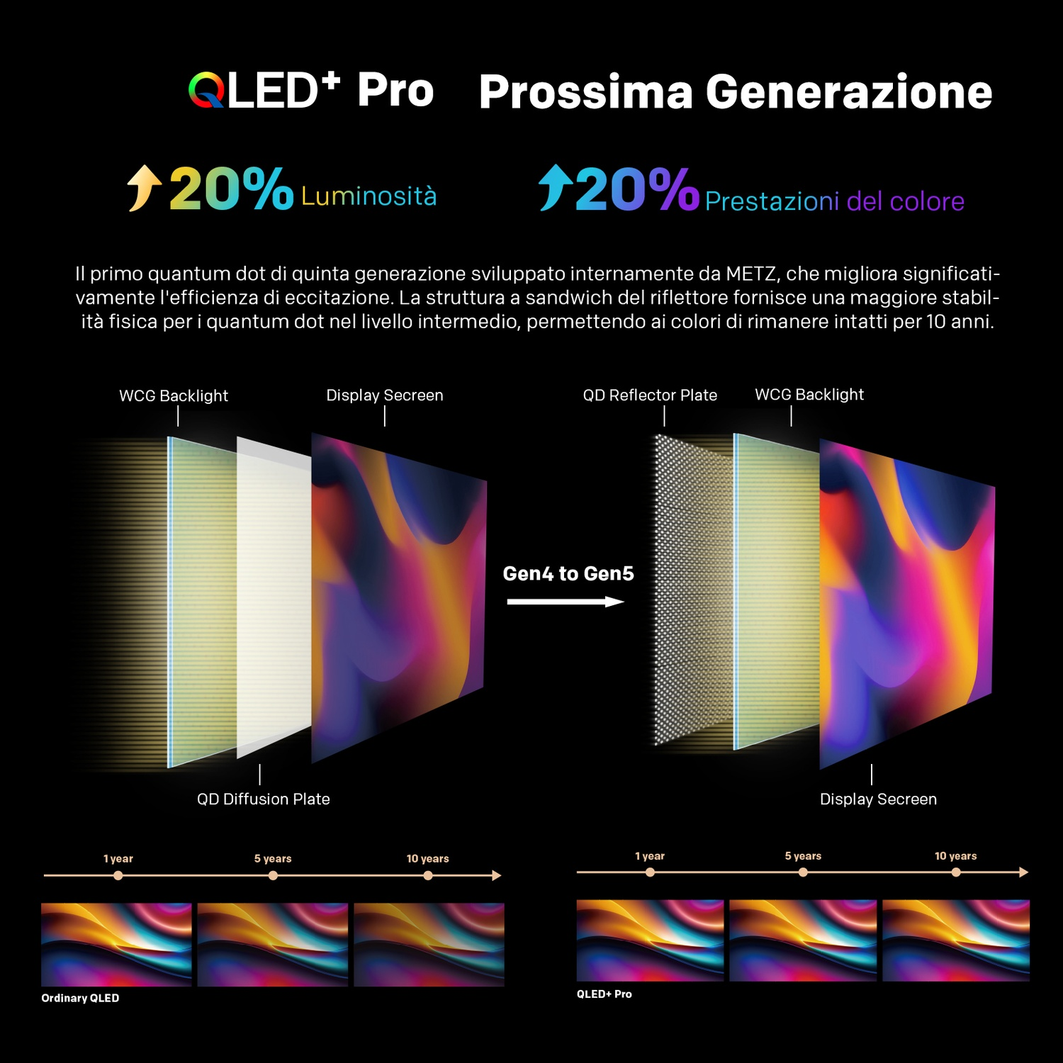 Grafico comparativo mostra gli strati QLED+ Pro illustrando durata e miglioramento del colore.