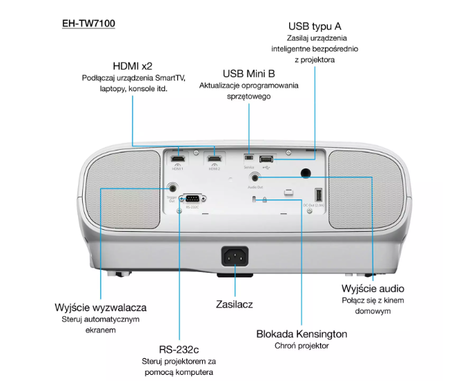 Tylny panel projektora EH-TW7100 z portami HDMI, USB i audio oraz opisami.