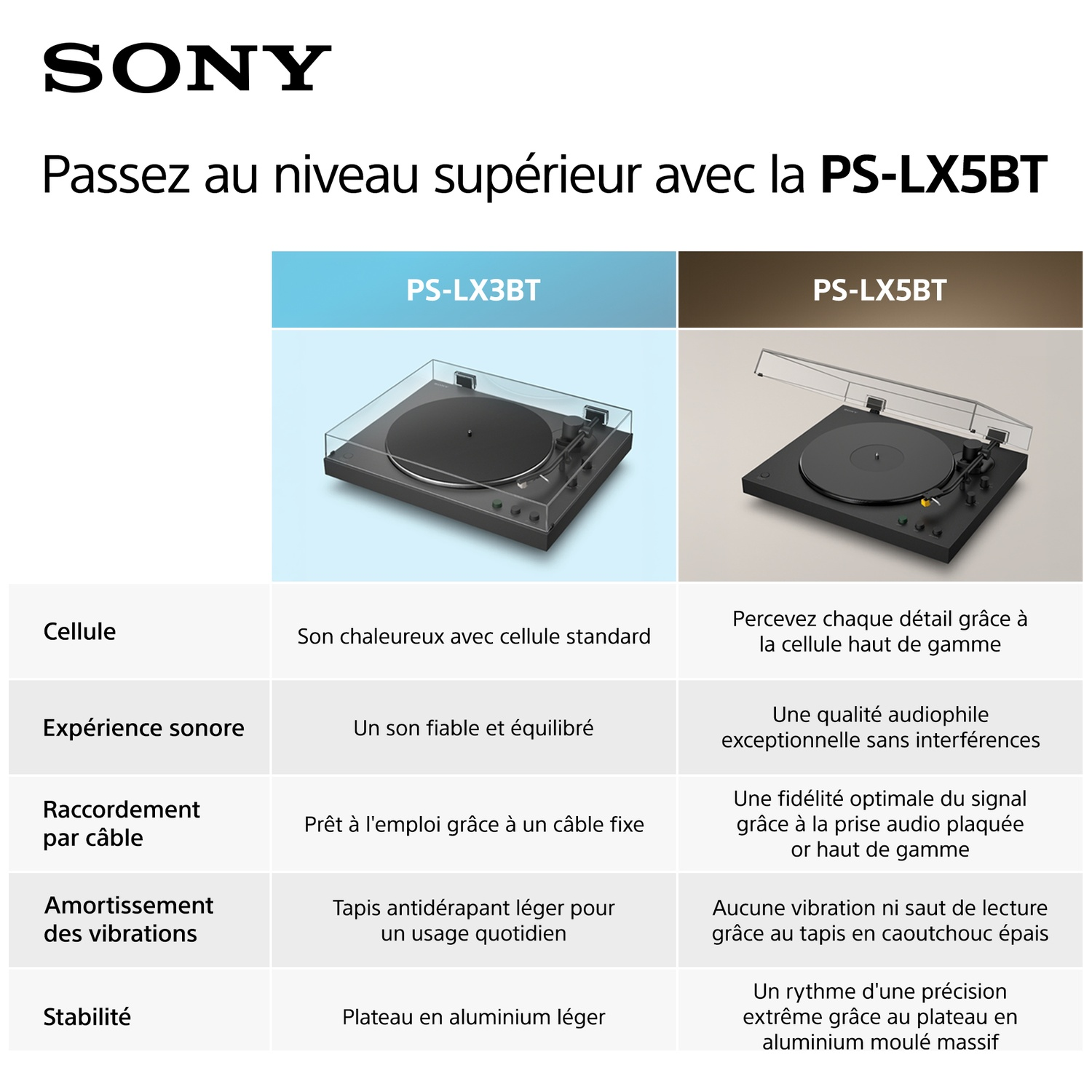 Tableau comparatif entre les platines vinyles Sony PS-LX3BT et PS-LX5BT détaillant les caractéristiques.