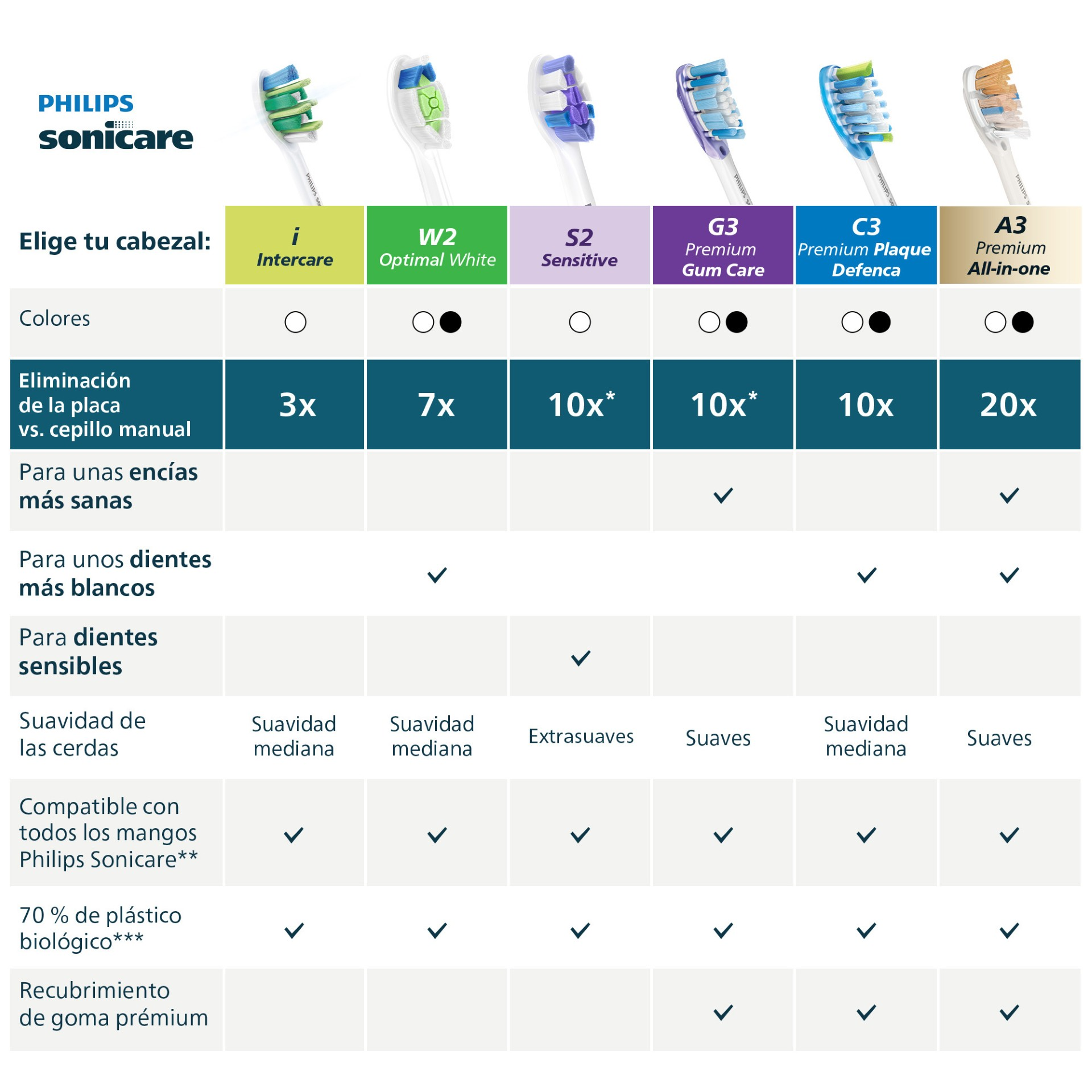 Tabla comparativa de cabezales de cepillo Philips Sonicare con características y colores.