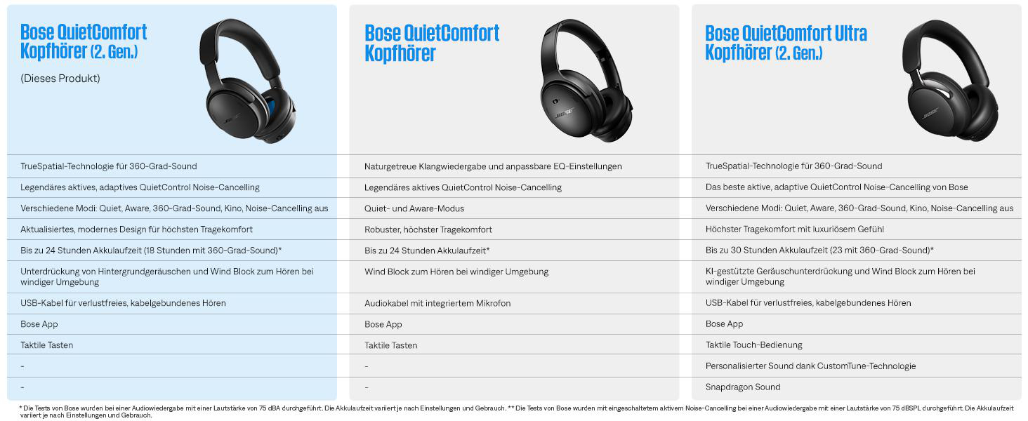 Vergleichstabelle von drei Bose-Kopfhörermodellen mit Bildern, Namen, Funktionen und Akkulaufzeiten.