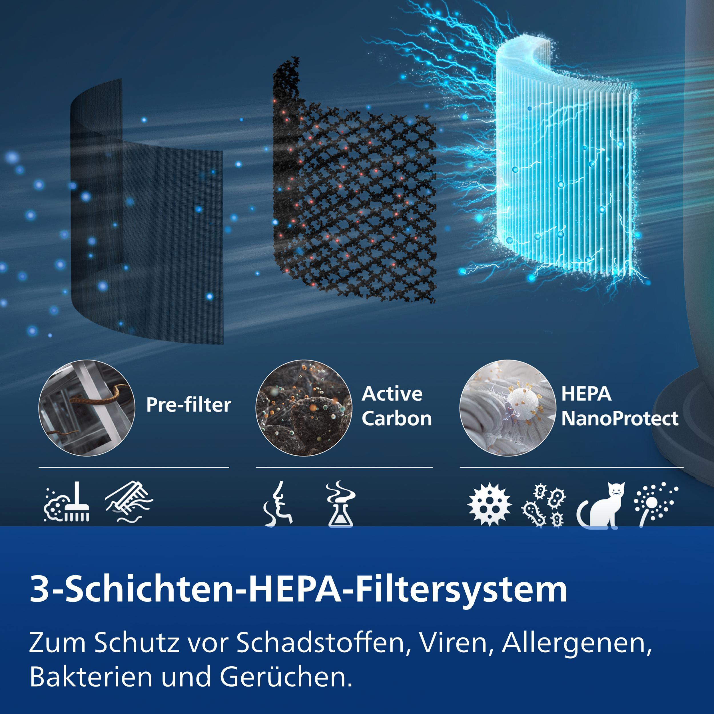 3-Schichten-HEPA-Filtersystem mit Vorfilter, Aktivkohle und NanoProtect.