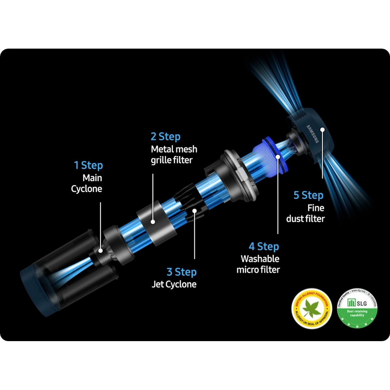 Diagram met de vijf filtratiestappen van een stofzuiger en labels.