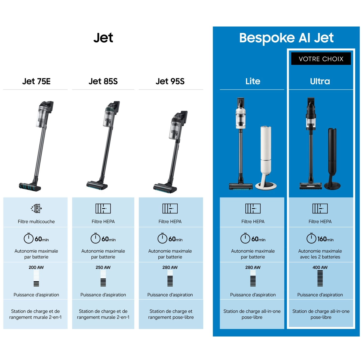 Vergelijkingstabel voor Samsung Jet stofzuigers met modelnamen, afbeeldingen en specificaties.