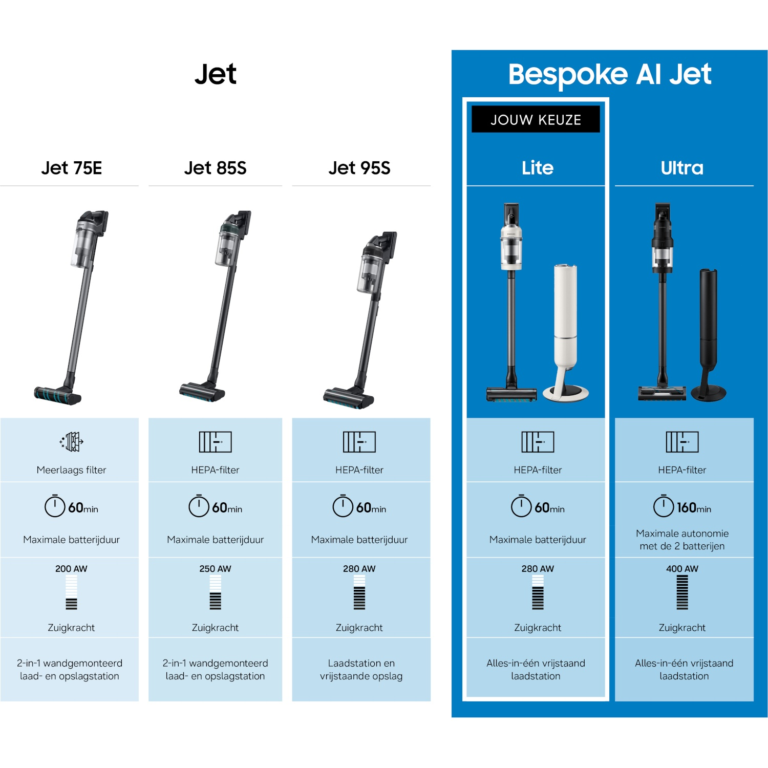 Tableau comparatif de divers aspirateurs Samsung Jet et Bespoke AI Jet avec spécifications.