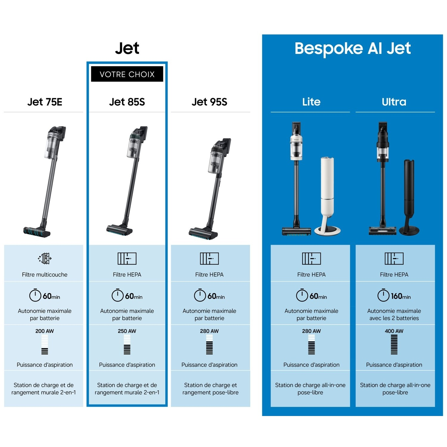 Tableau comparatif de divers aspirateurs Samsung Jet avec spécifications techniques.