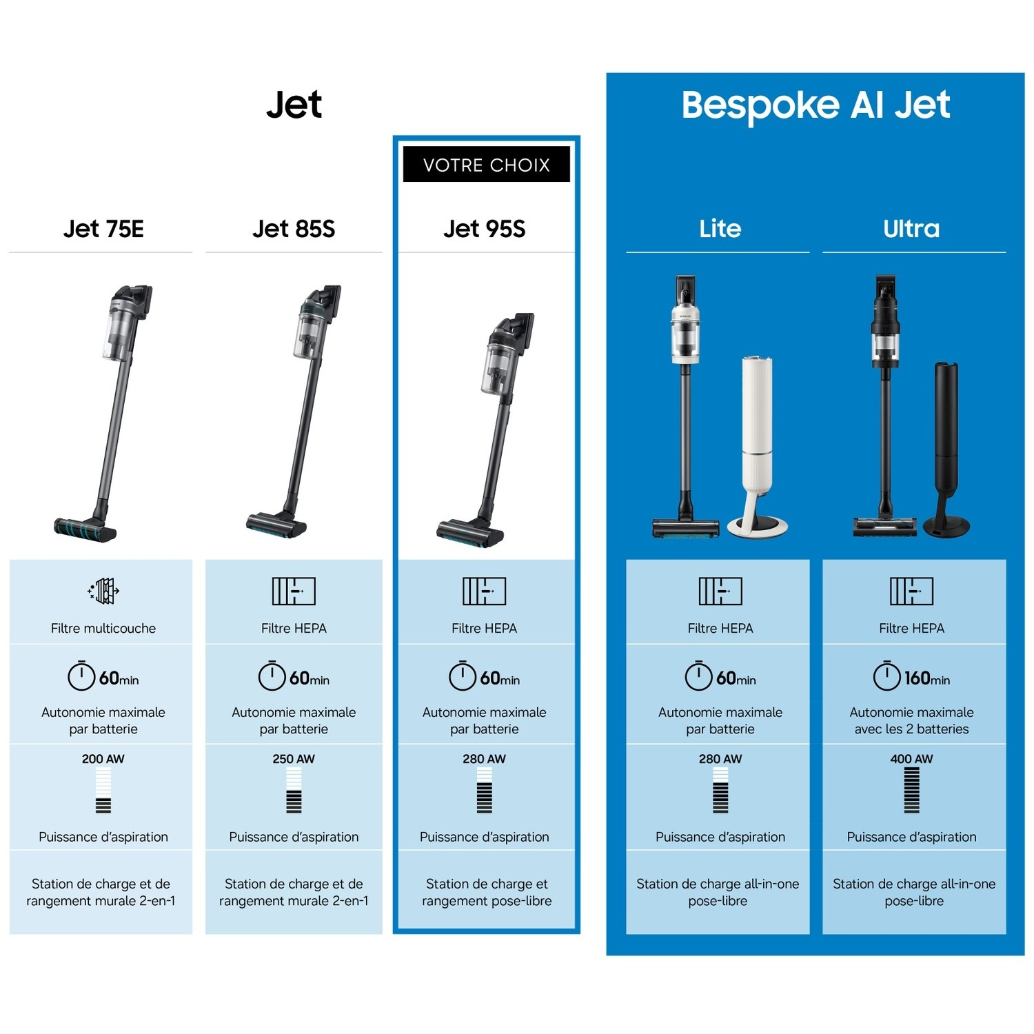 Tableau comparatif des aspirateurs sans fil Samsung Jet et Bespoke AI Jet montrant les modèles et spécifications.