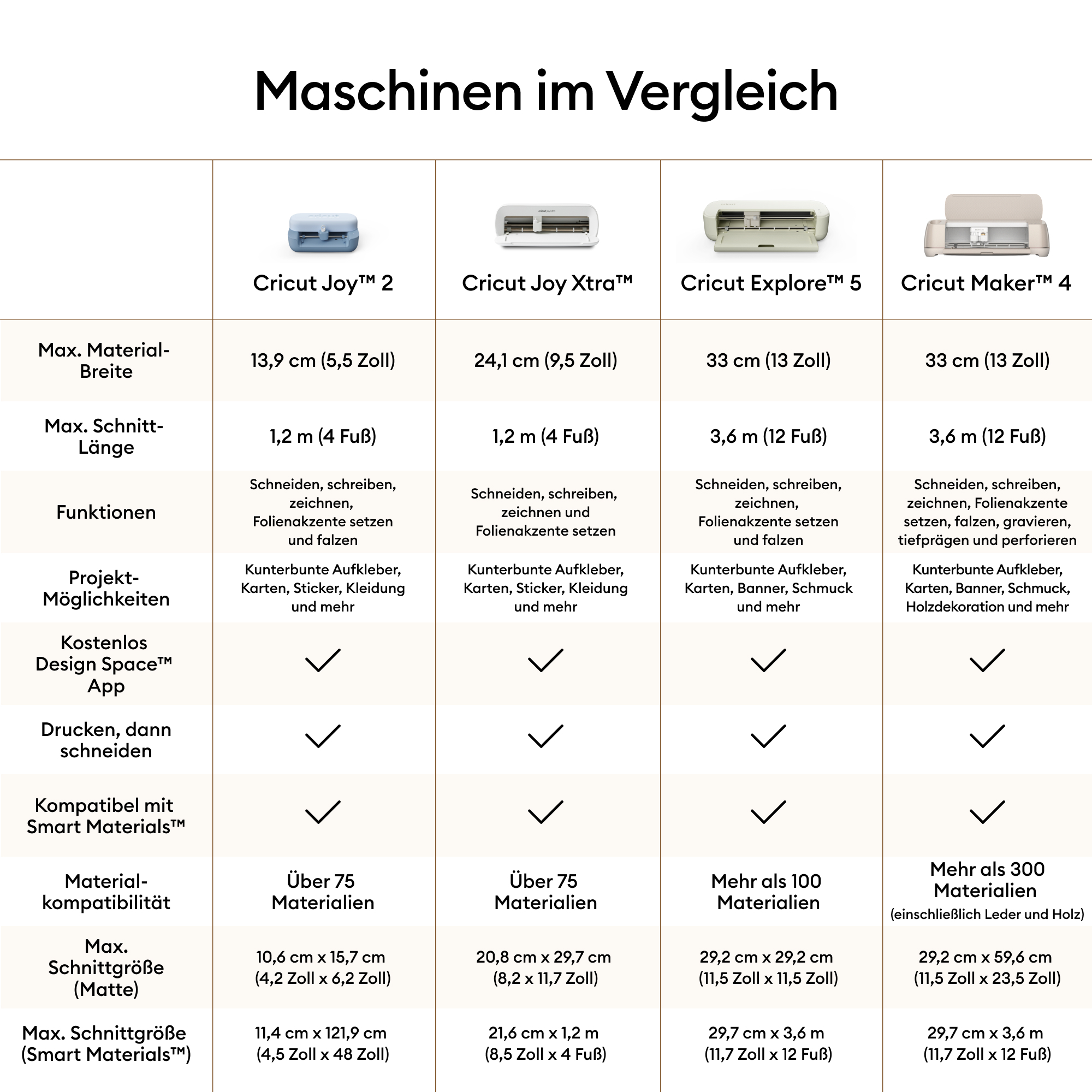 Eine Vergleichstabelle von vier Cricut-Maschinen mit Spezifikationen zu Materialbreite und Funktionen.