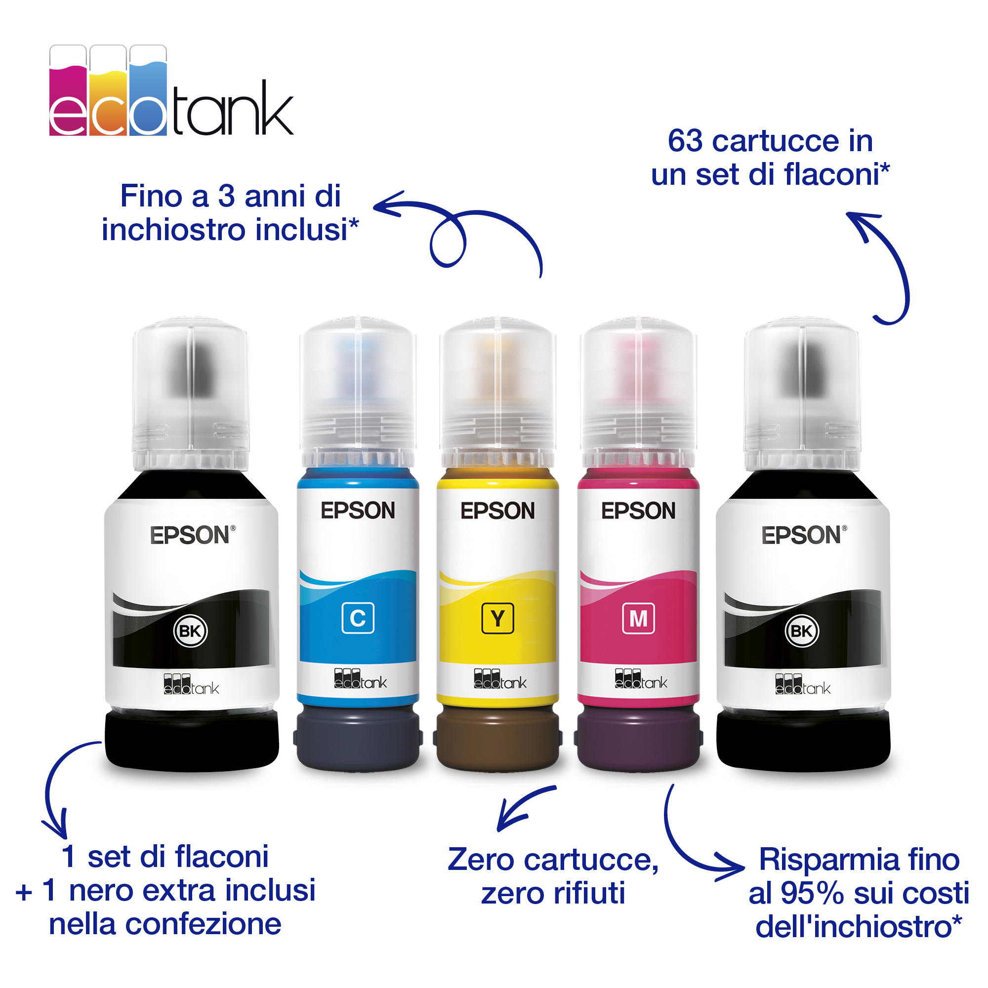 Cinque flaconi di inchiostro Epson EcoTank nero, ciano, giallo, magenta e nero con testo promozionale.