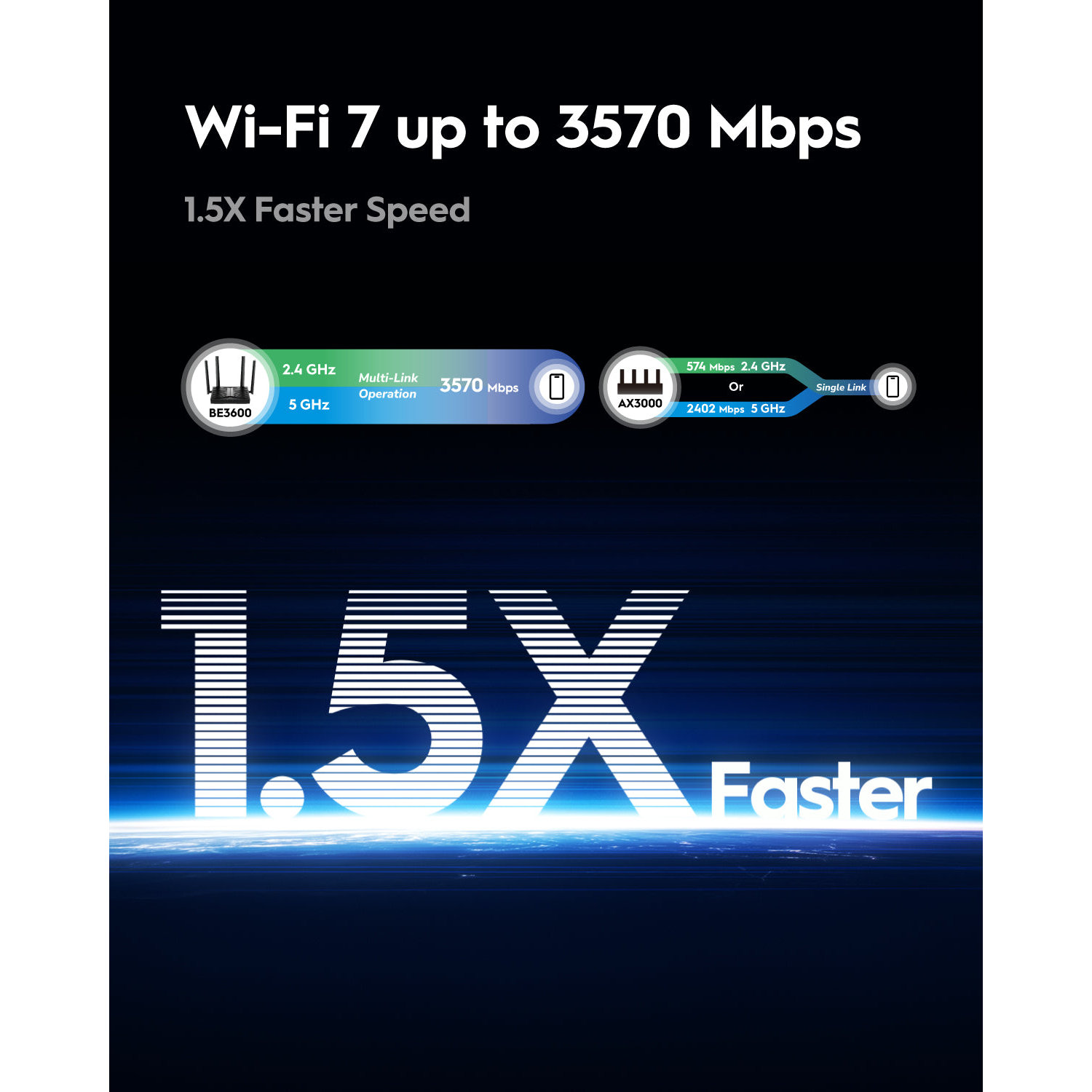 Wi-Fi 7 banner advertising speeds up to 3570 Mbps, which is 1.5 times faster.