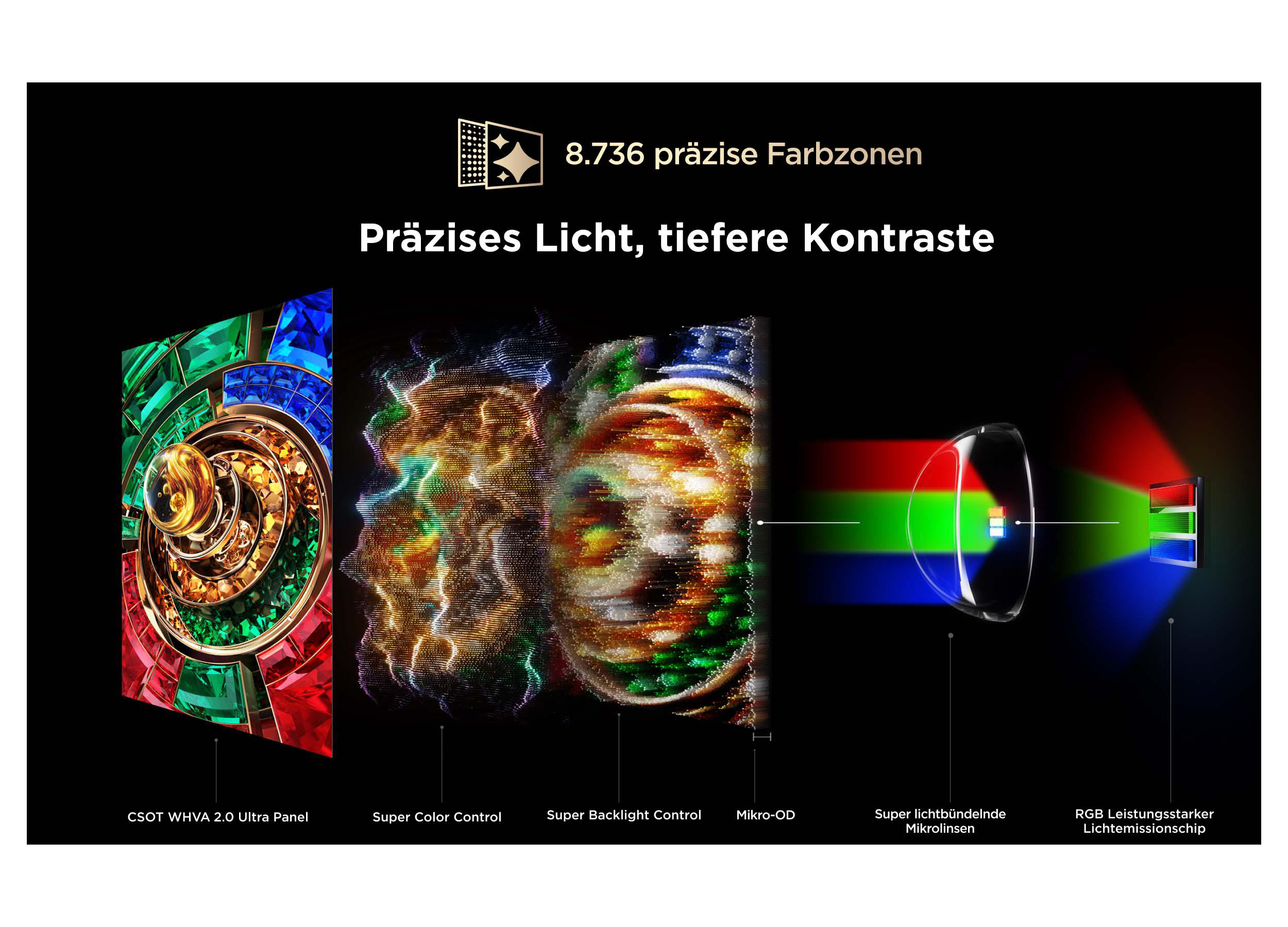 Diagramm zeigt Displaytechnologie mit Farbzonen, Hintergrundbeleuchtung, Mikro-OD und RGB-Lichtemissionschip.