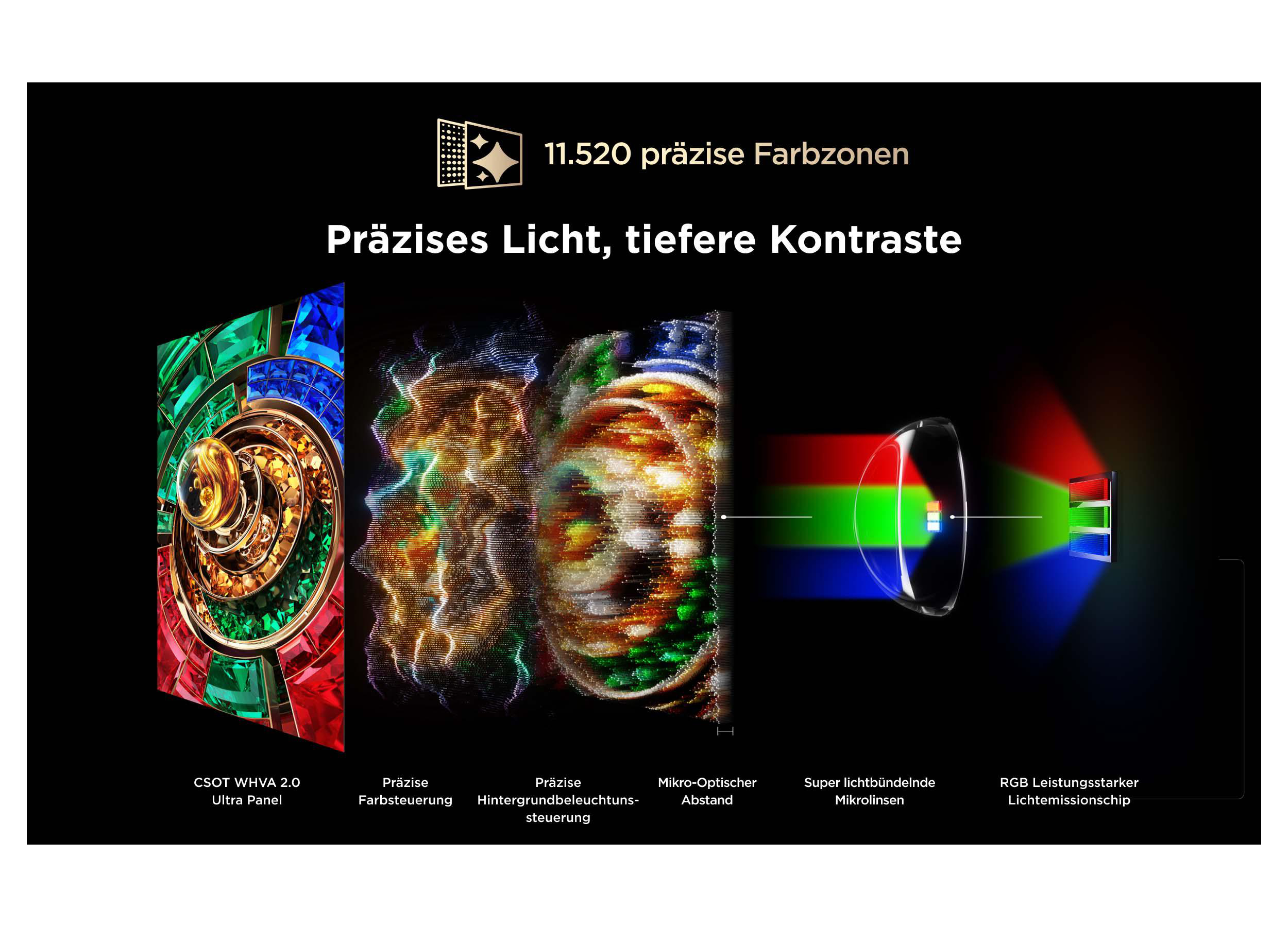 Diagramm zeigt Displaytechnologie mit 11.520 Farbzonen, Mikro-Optiken und RGB-Chip für präzises Licht.